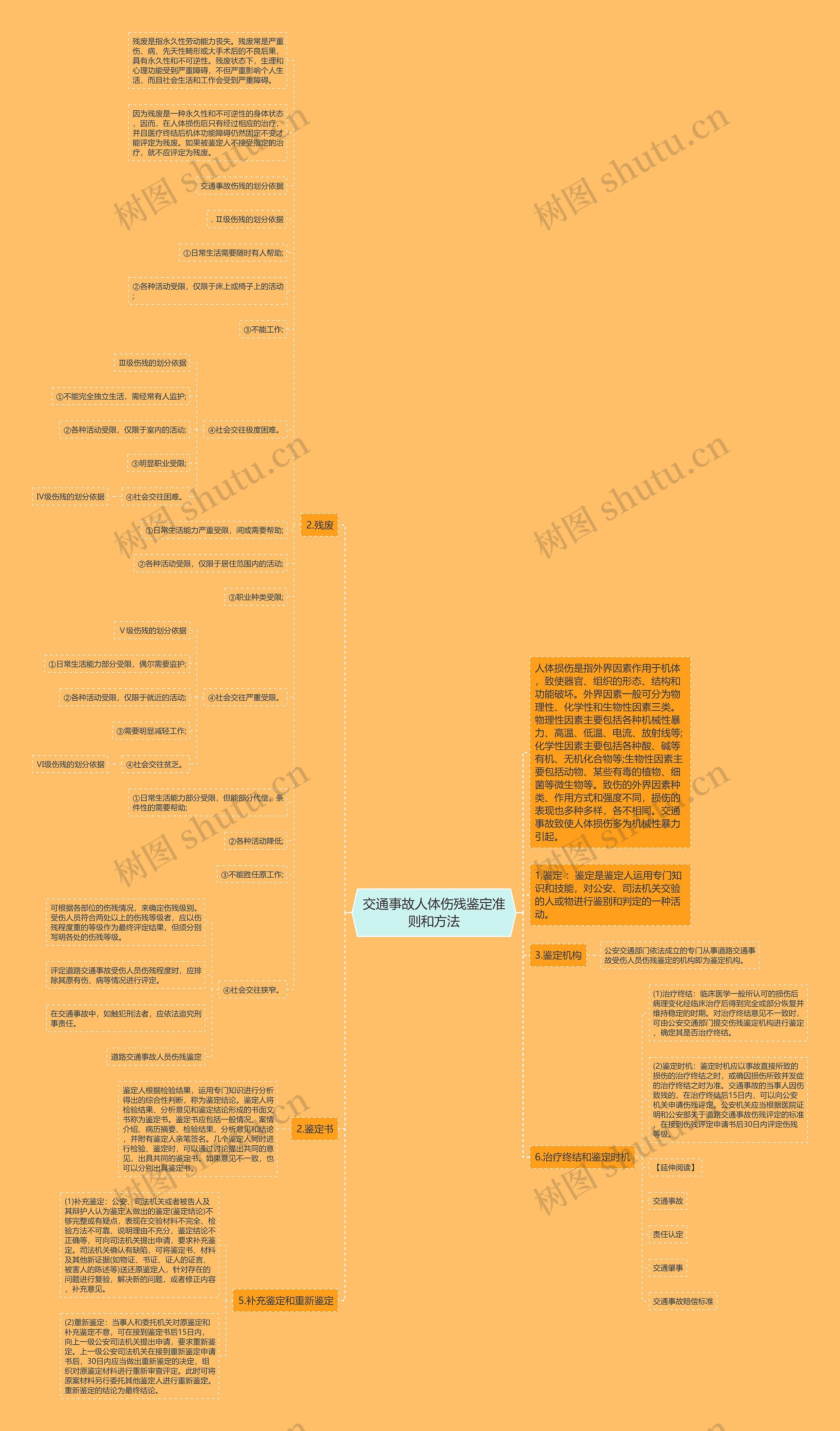 交通事故人体伤残鉴定准则和方法思维导图