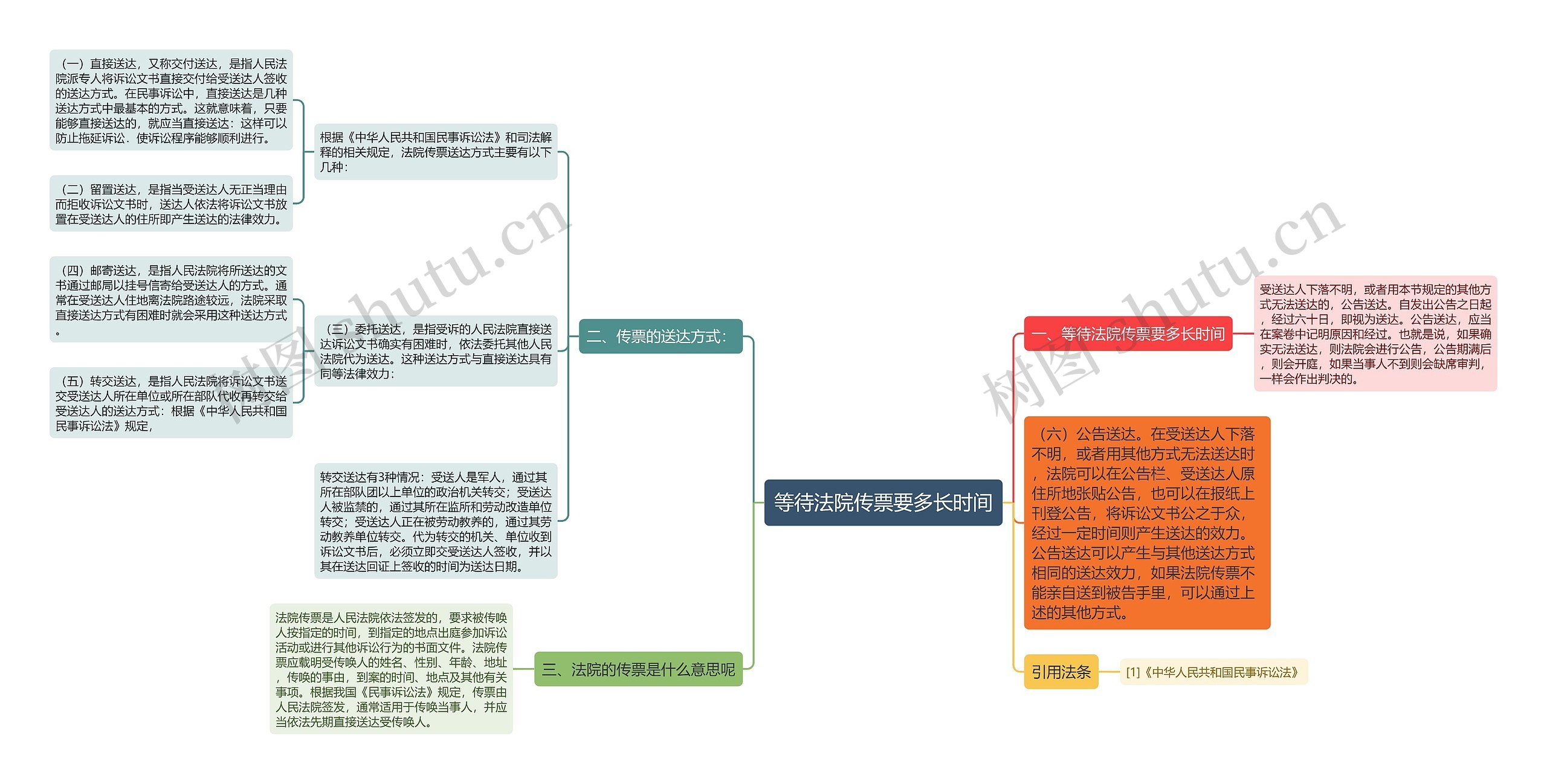 等待法院传票要多长时间思维导图