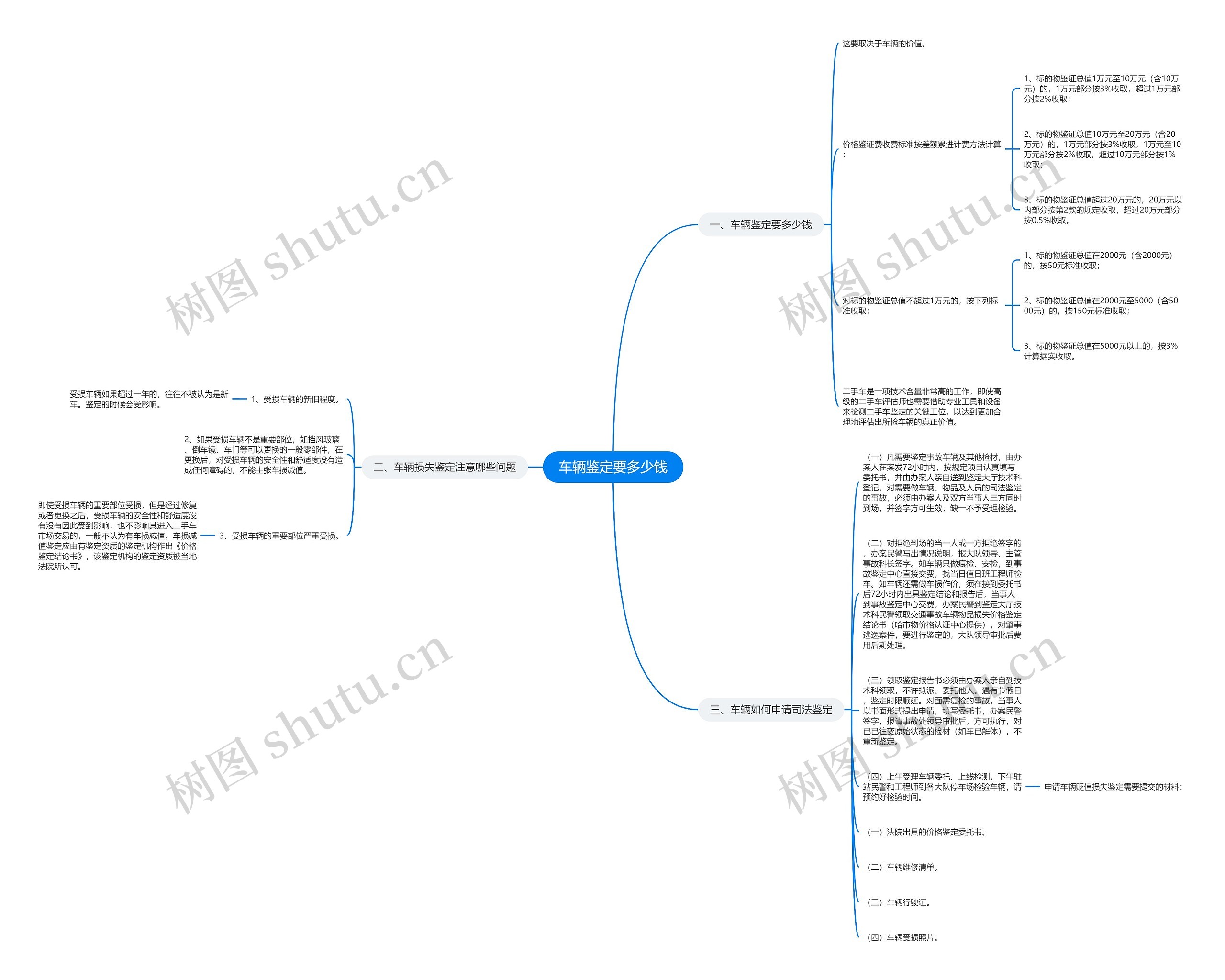 车辆鉴定要多少钱思维导图