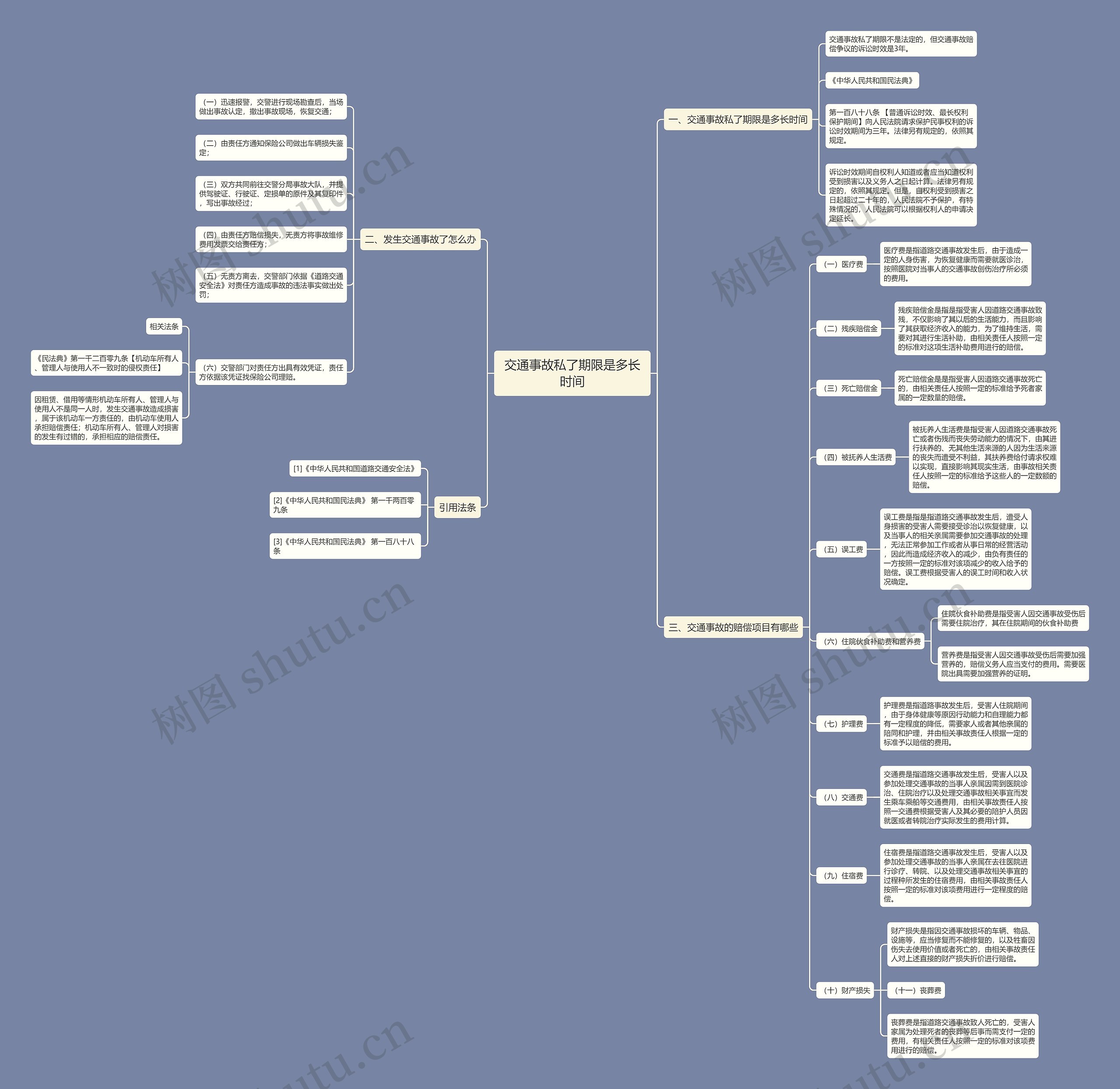 交通事故私了期限是多长时间思维导图