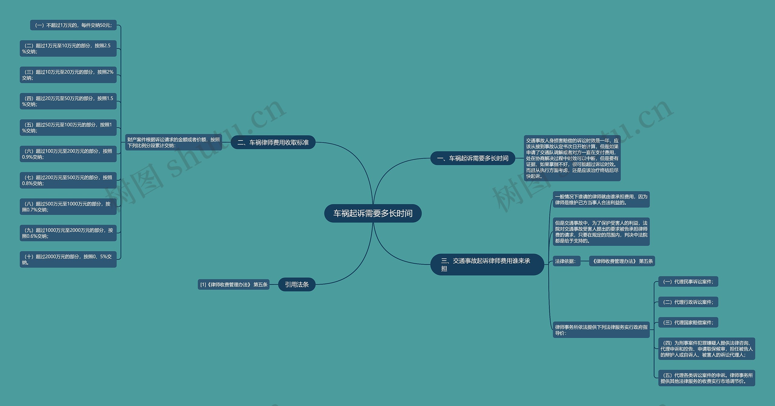 车祸起诉需要多长时间思维导图
