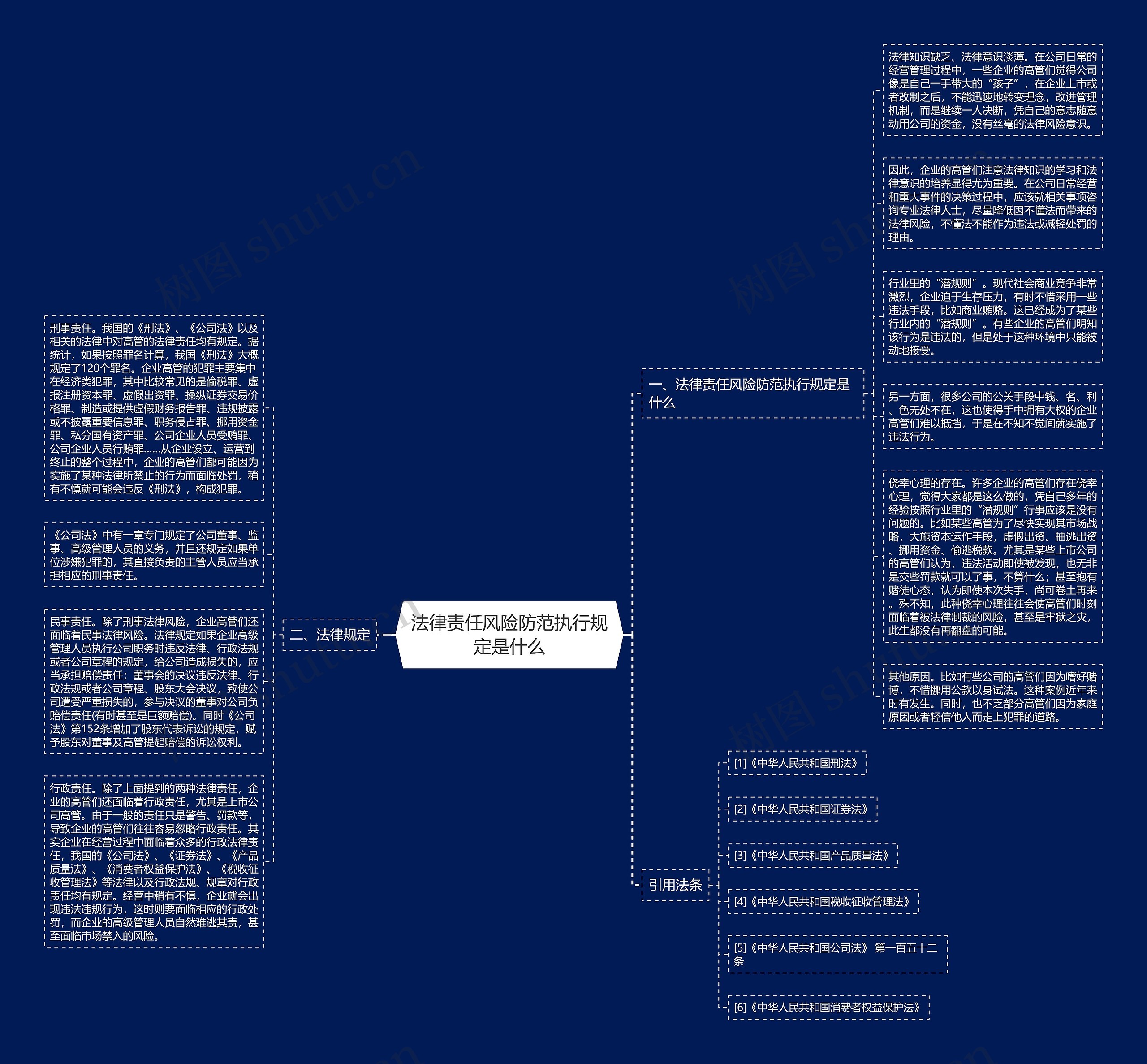 法律责任风险防范执行规定是什么思维导图