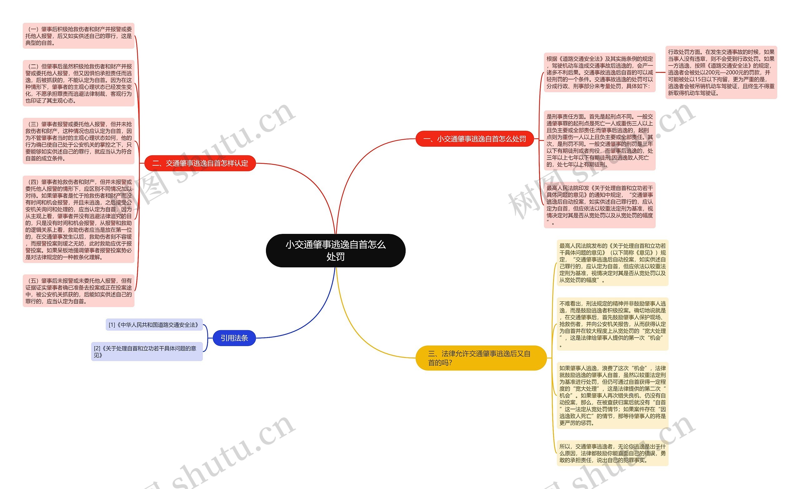 小交通肇事逃逸自首怎么处罚思维导图