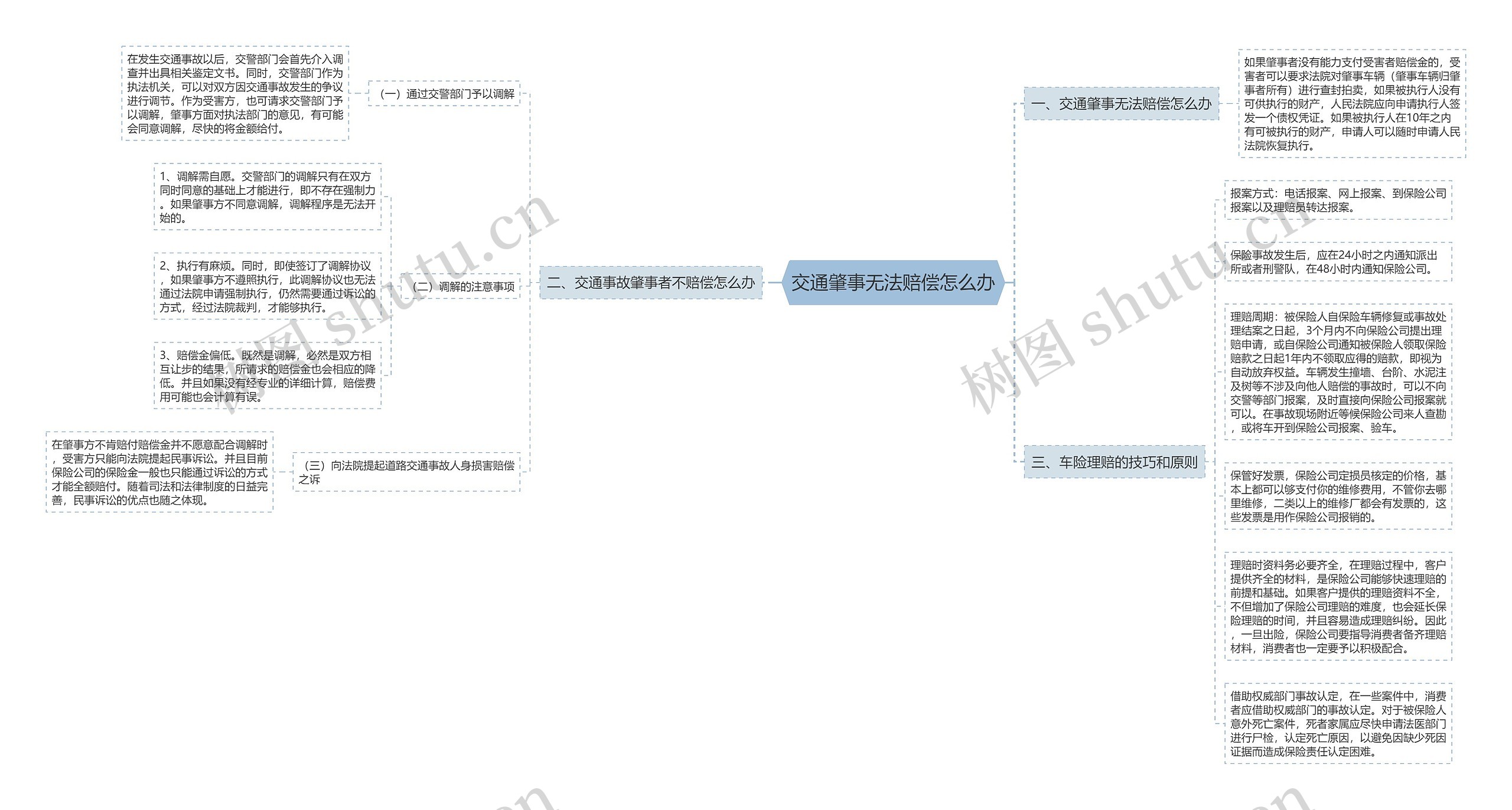 交通肇事无法赔偿怎么办思维导图