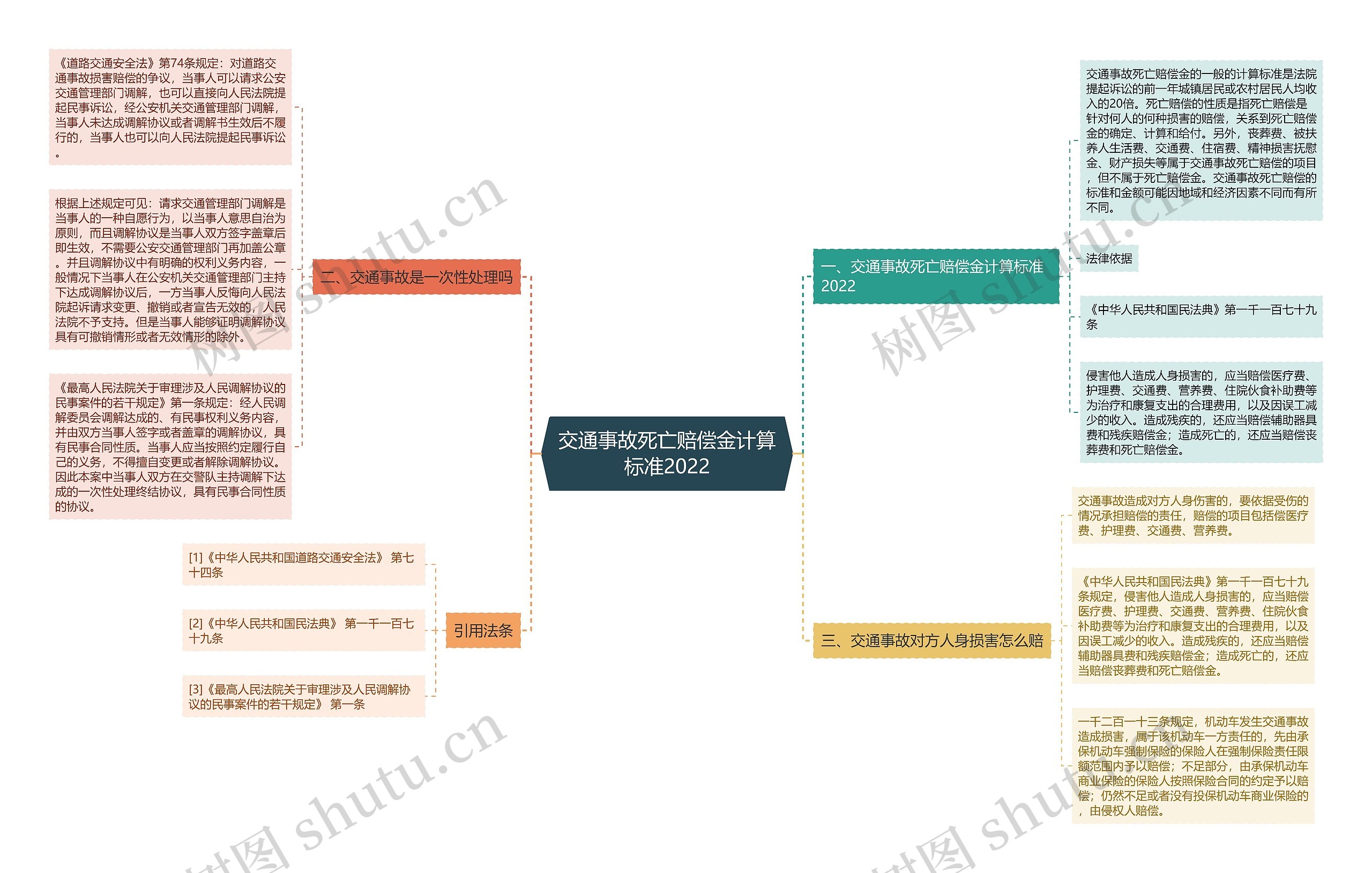 交通事故死亡赔偿金计算标准2022思维导图