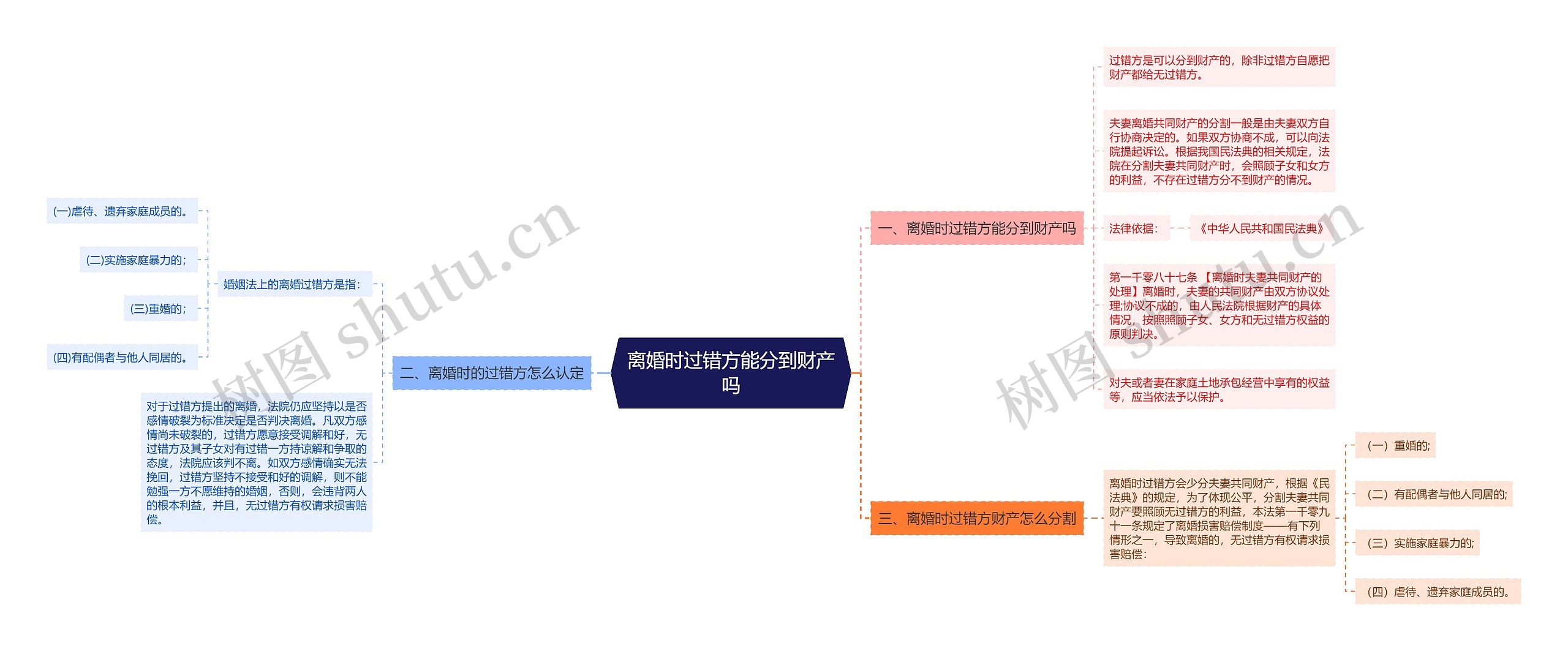 离婚时过错方能分到财产吗思维导图