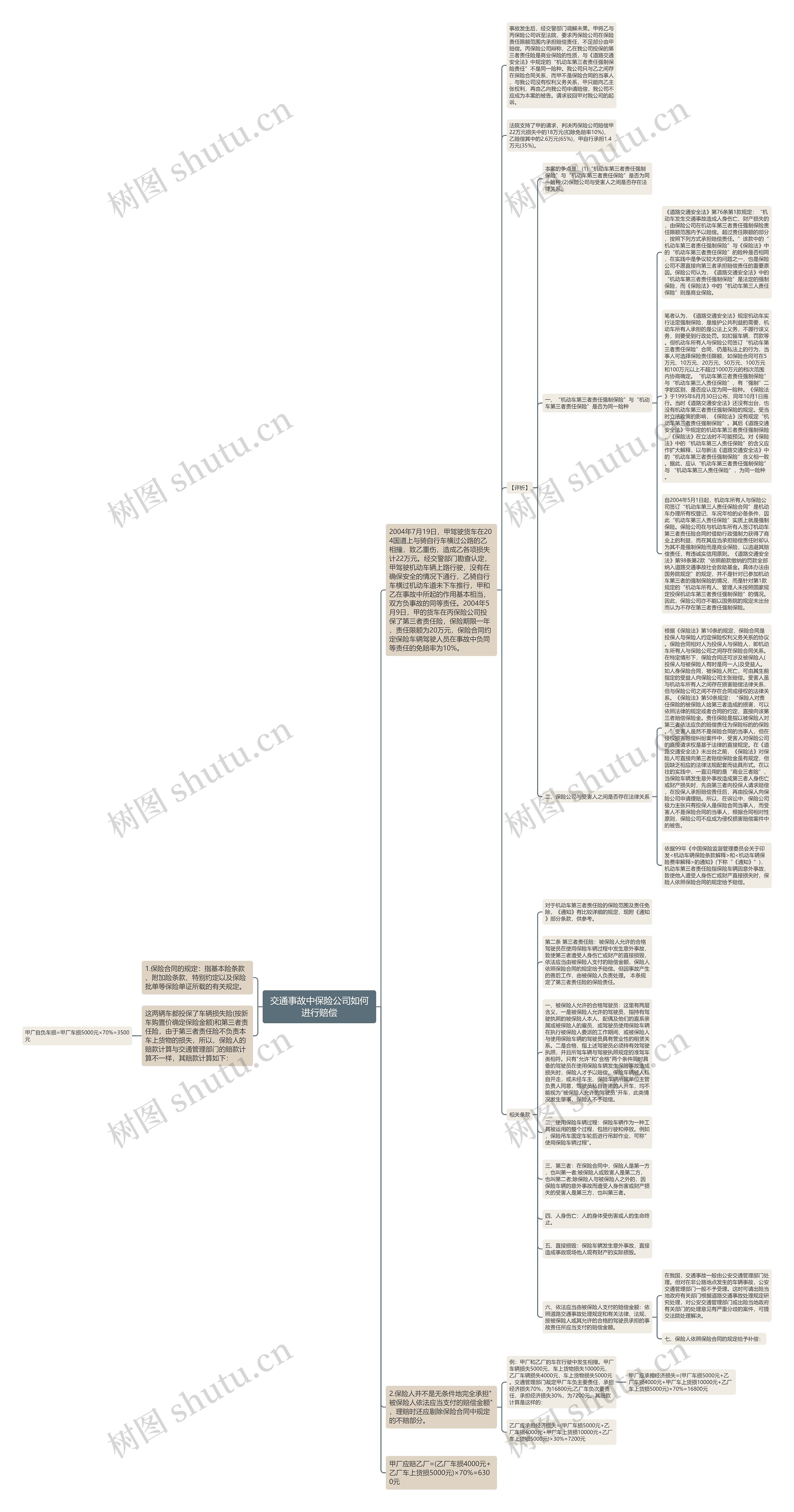 交通事故中保险公司如何进行赔偿思维导图