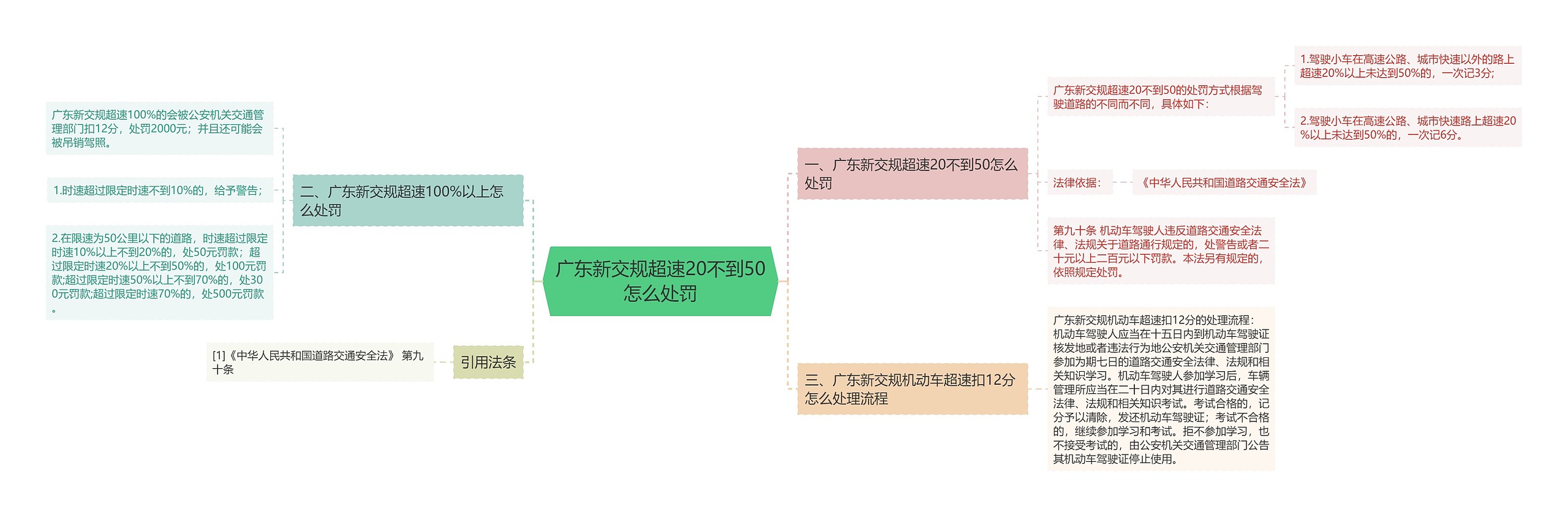 广东新交规超速20不到50怎么处罚思维导图