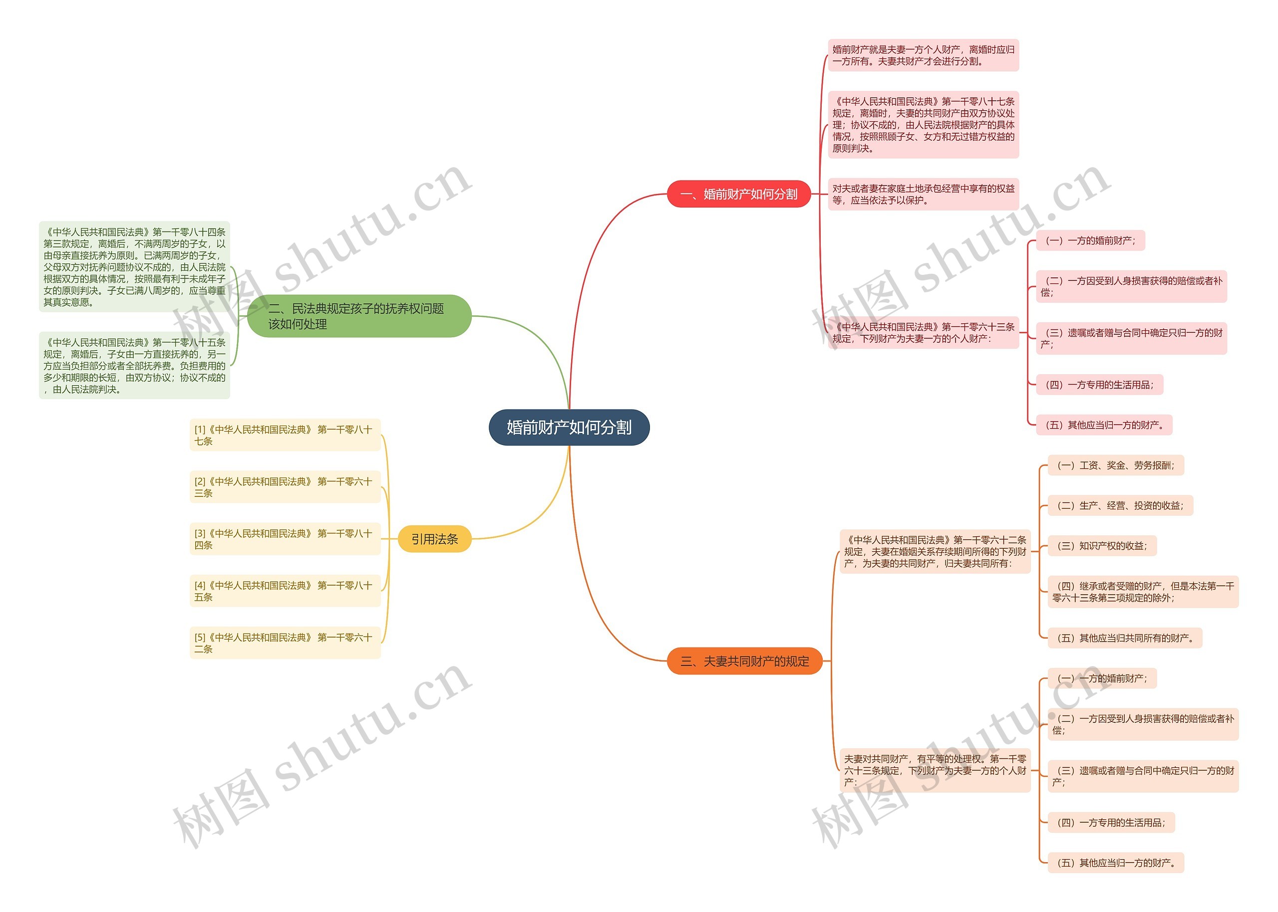 婚前财产如何分割思维导图