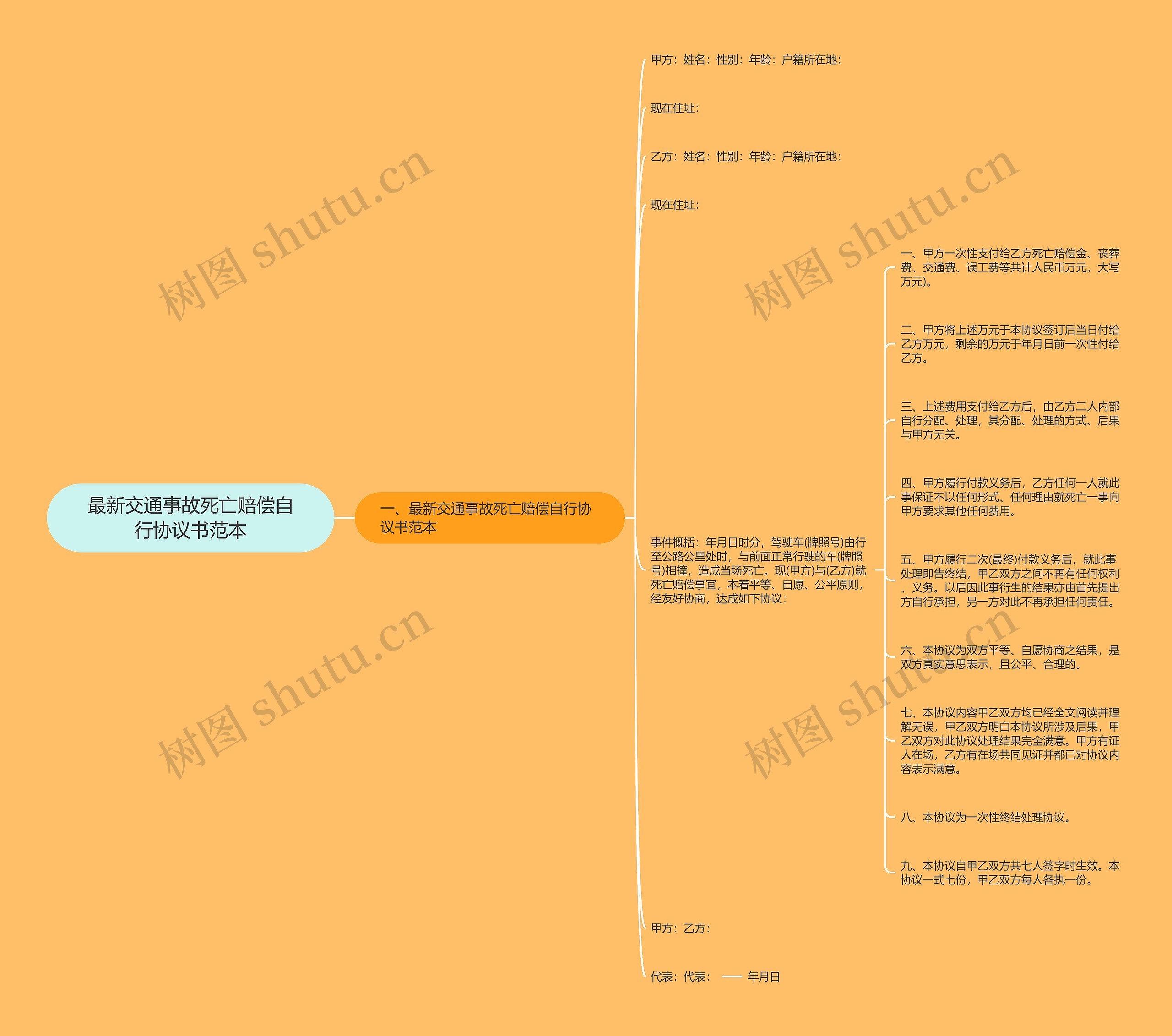 最新交通事故死亡赔偿自行协议书范本思维导图