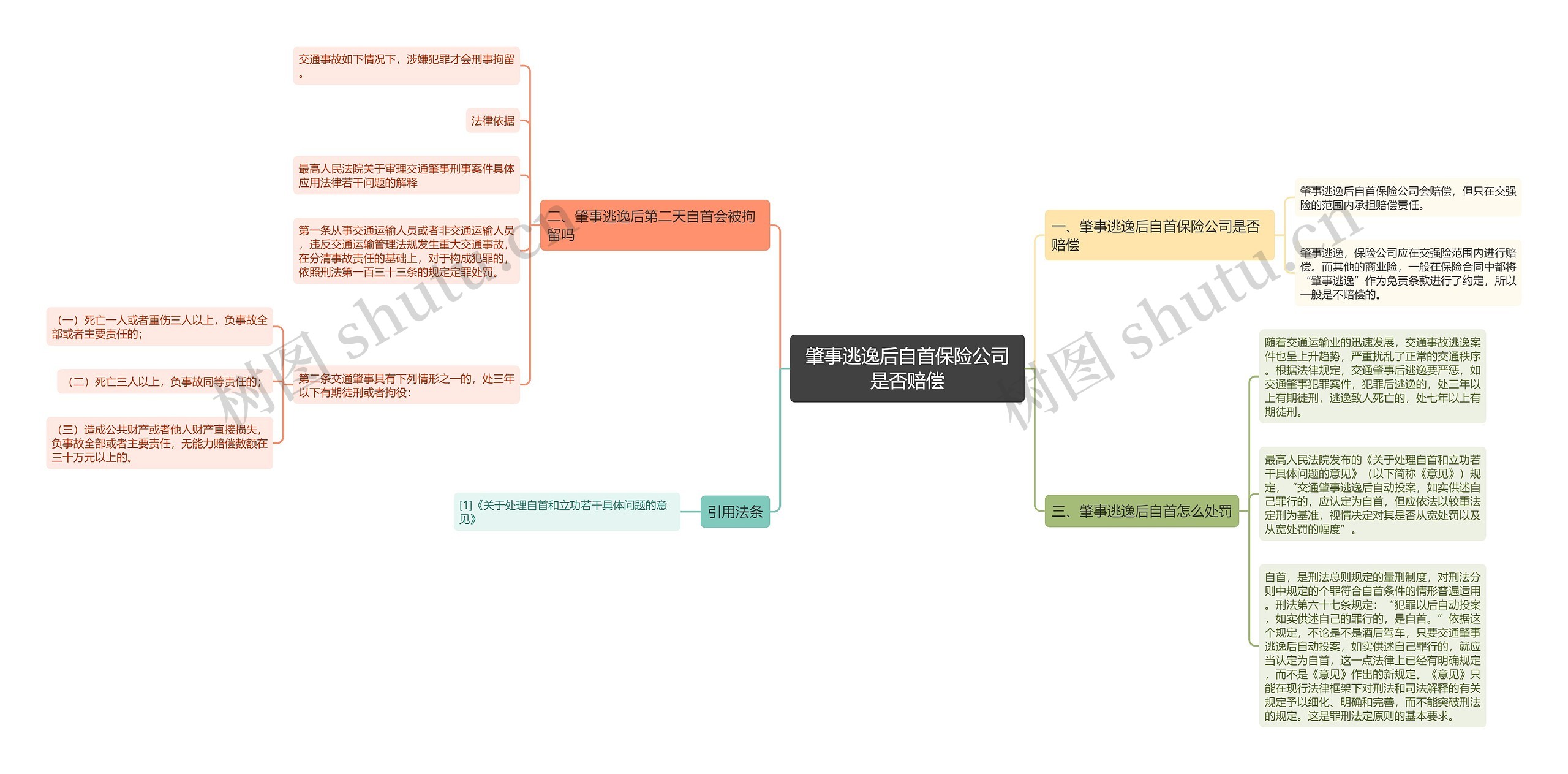 肇事逃逸后自首保险公司是否赔偿思维导图