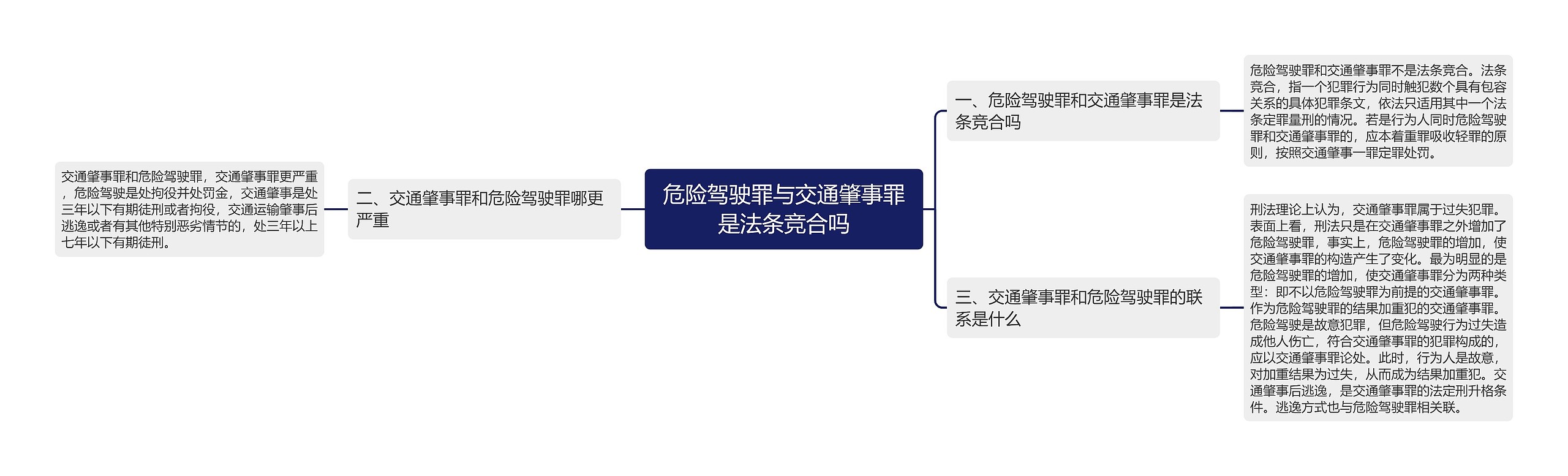 危险驾驶罪与交通肇事罪是法条竞合吗思维导图