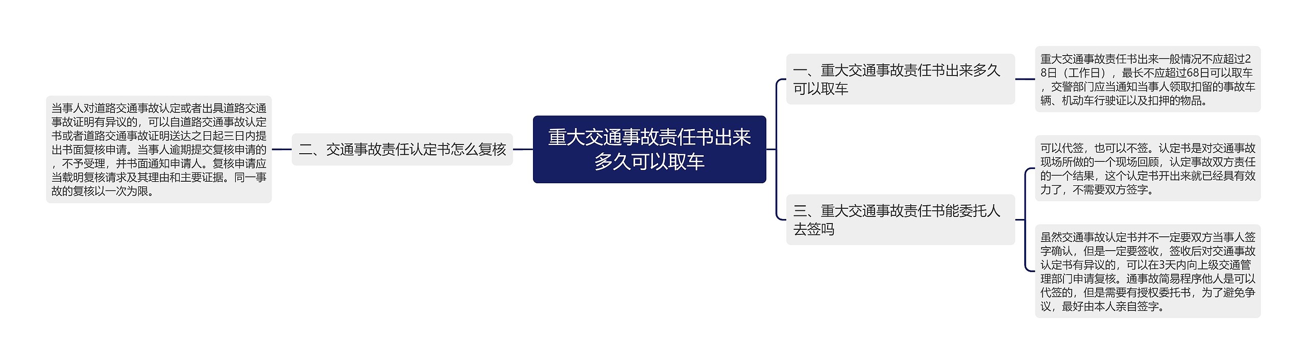 重大交通事故责任书出来多久可以取车思维导图