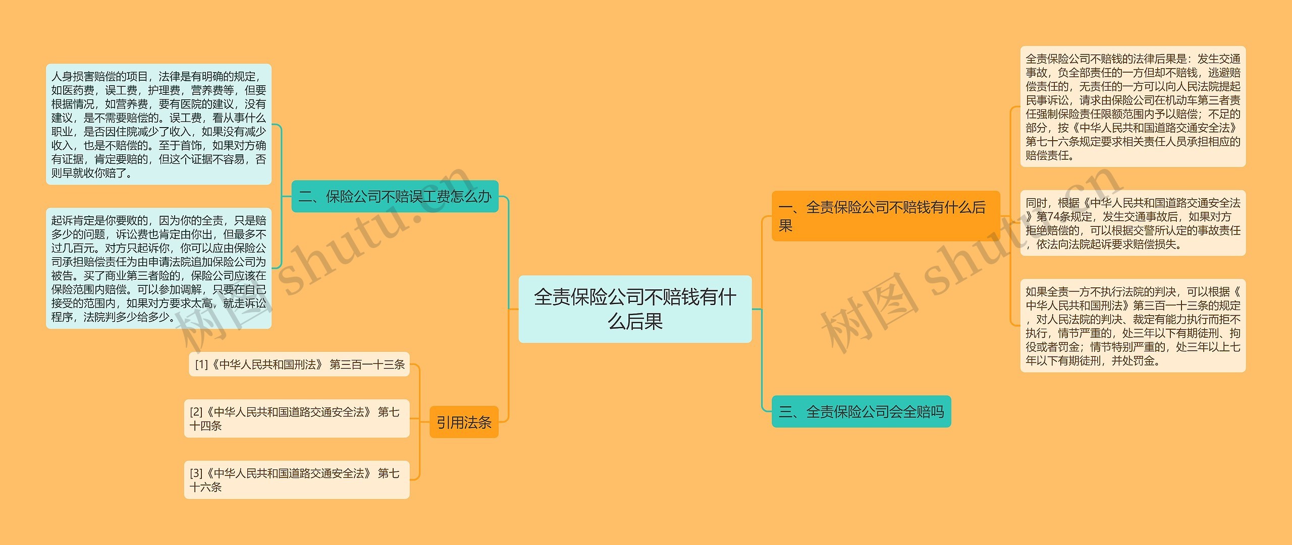 全责保险公司不赔钱有什么后果思维导图