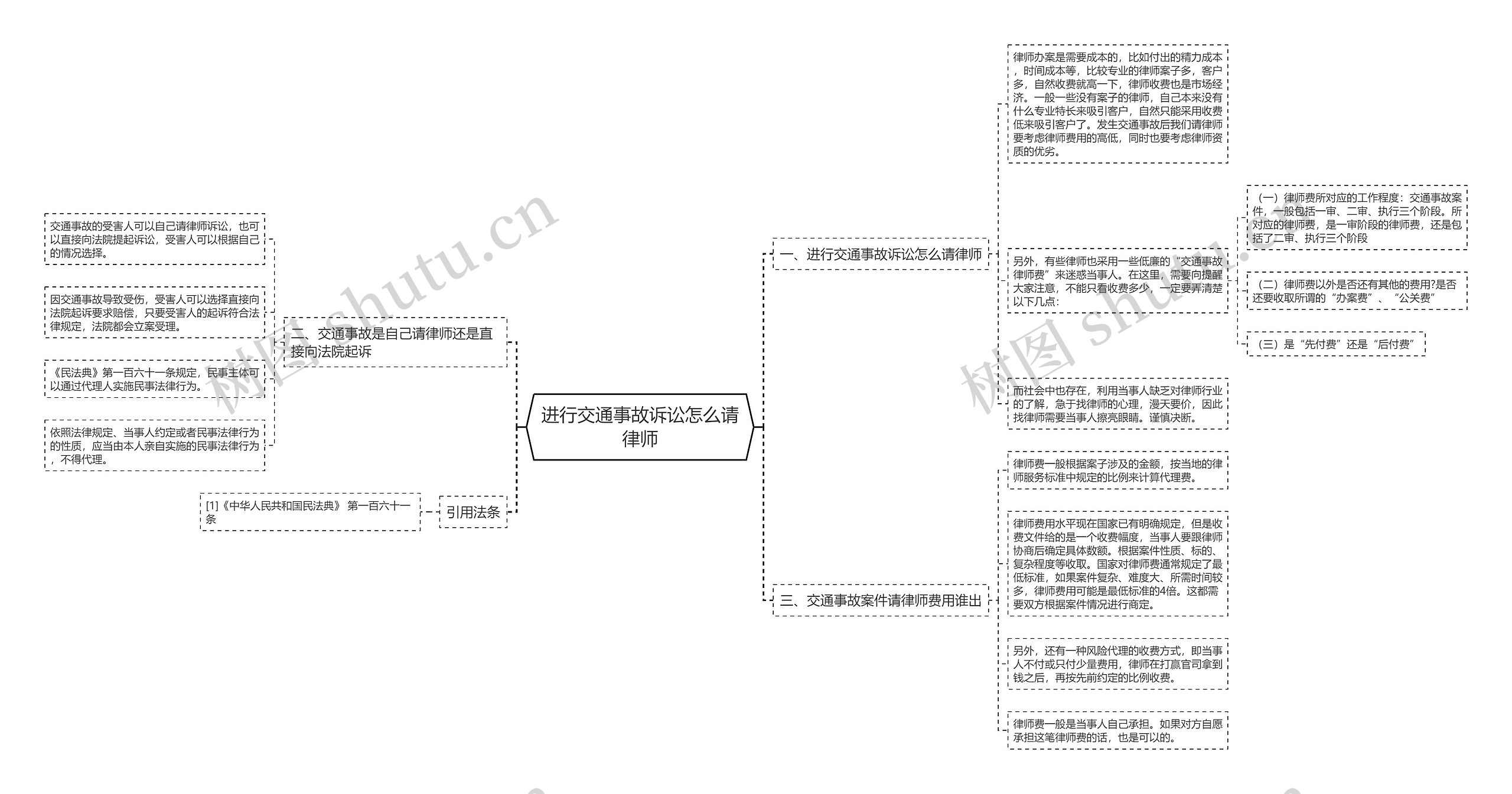 进行交通事故诉讼怎么请律师思维导图