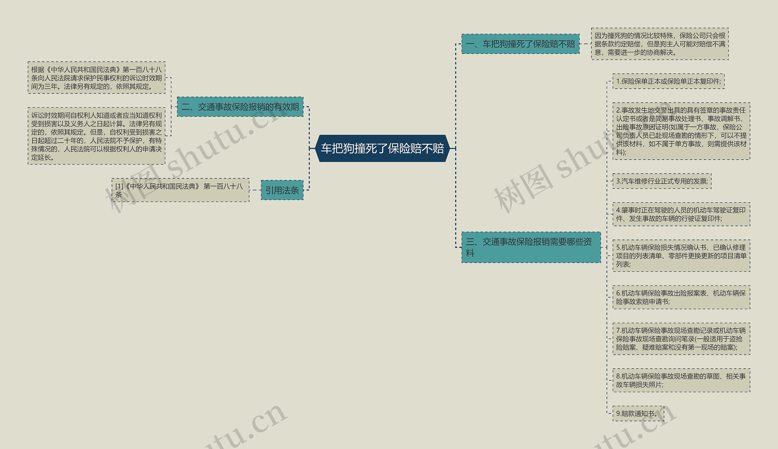 车把狗撞死了保险赔不赔思维导图
