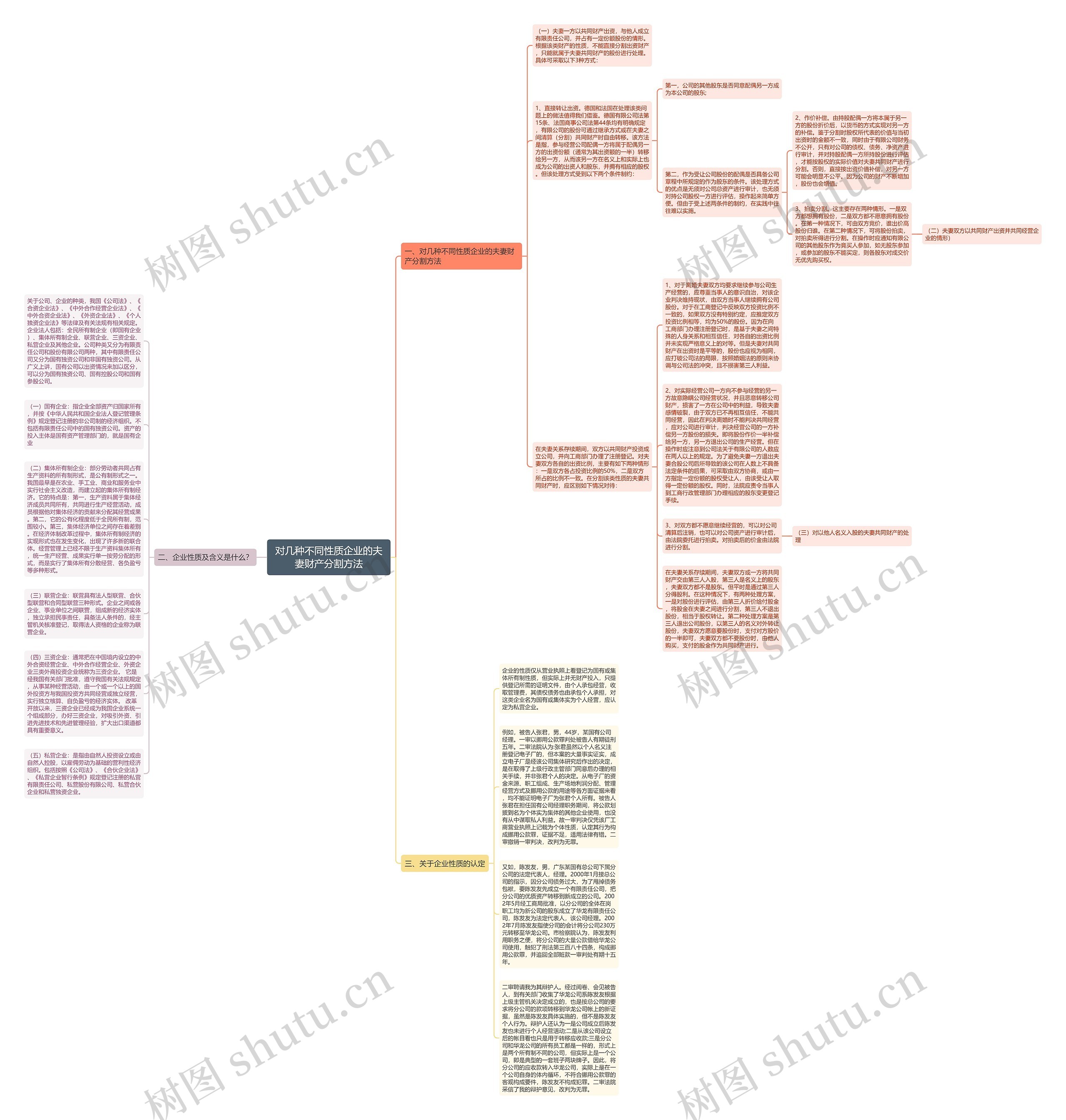 对几种不同性质企业的夫妻财产分割方法思维导图