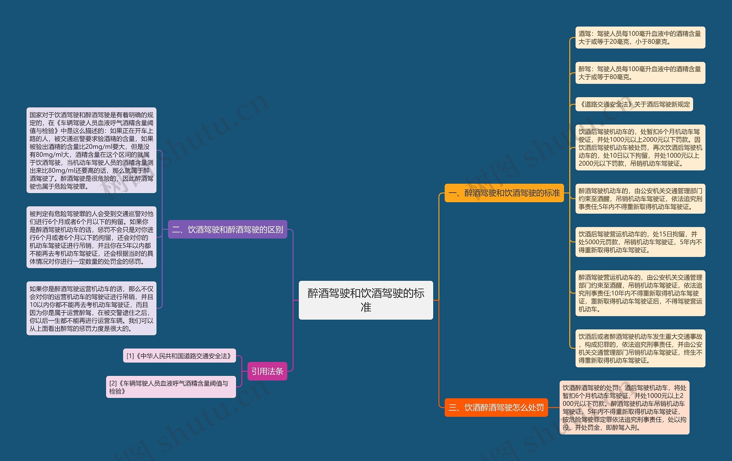 醉酒驾驶和饮酒驾驶的标准思维导图