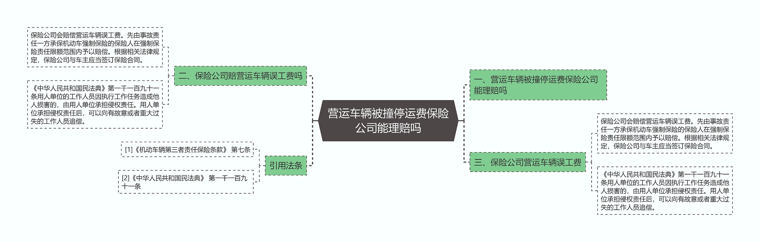 营运车辆被撞停运费保险公司能理赔吗思维导图