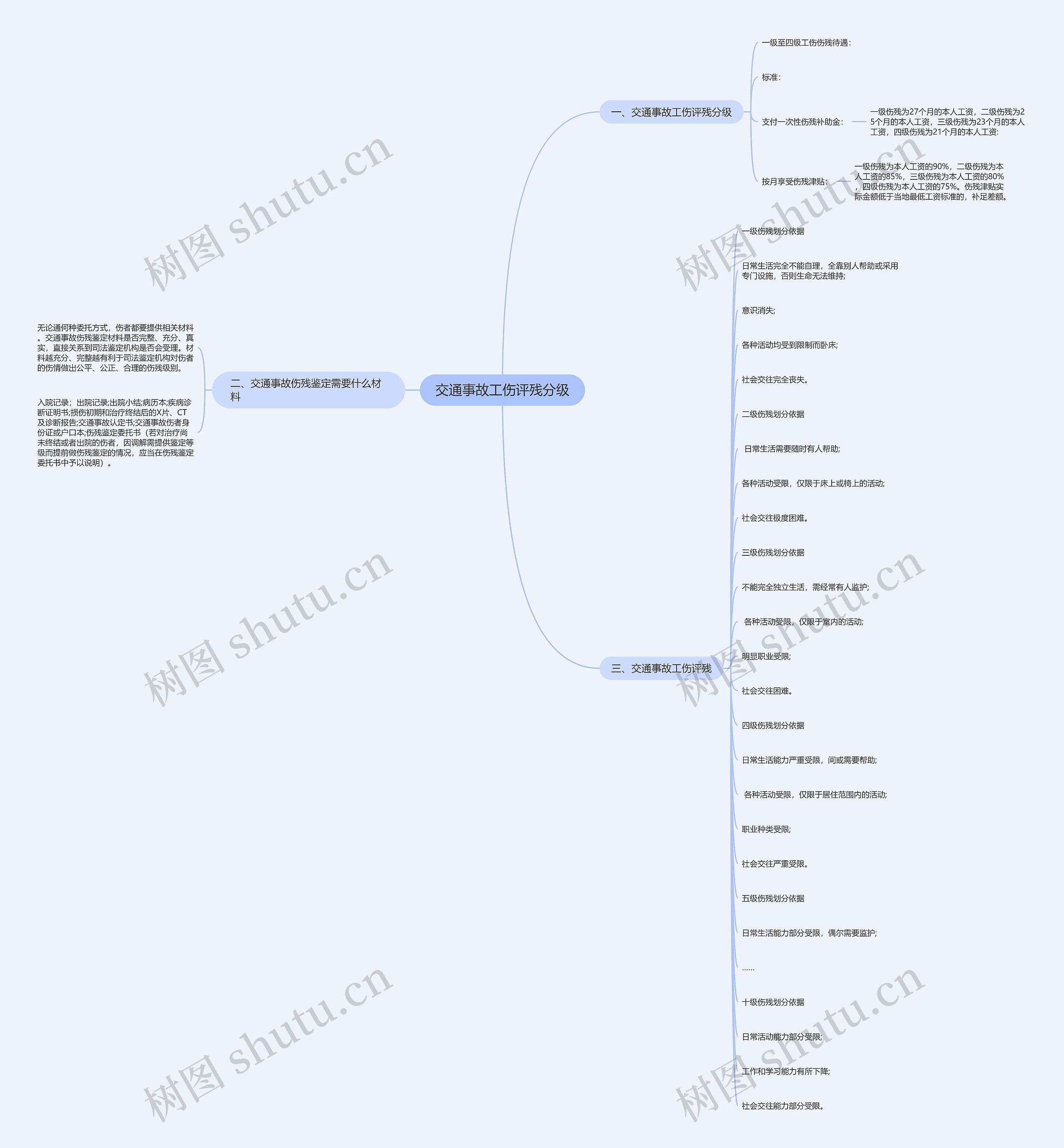 交通事故工伤评残分级思维导图