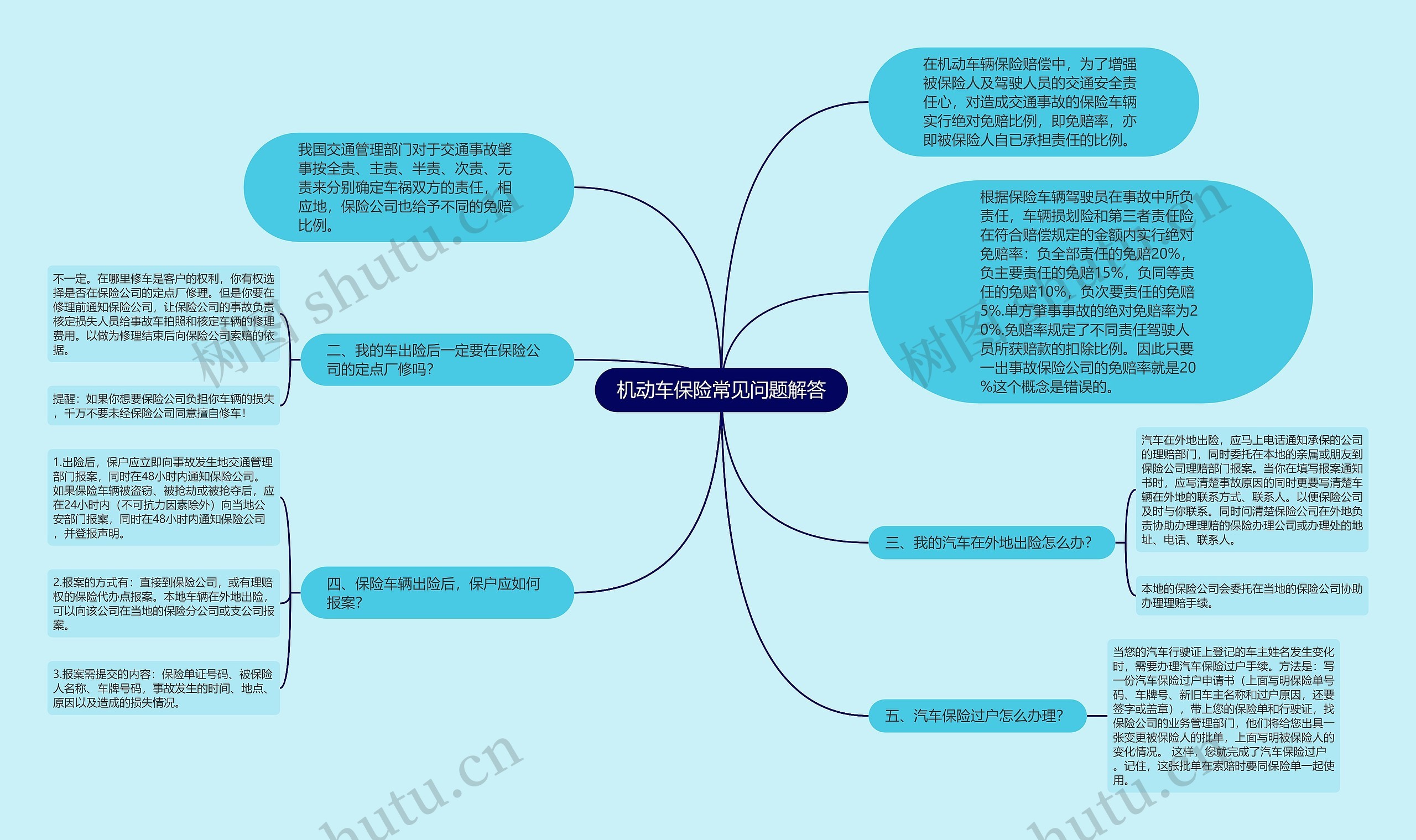 机动车保险常见问题解答思维导图