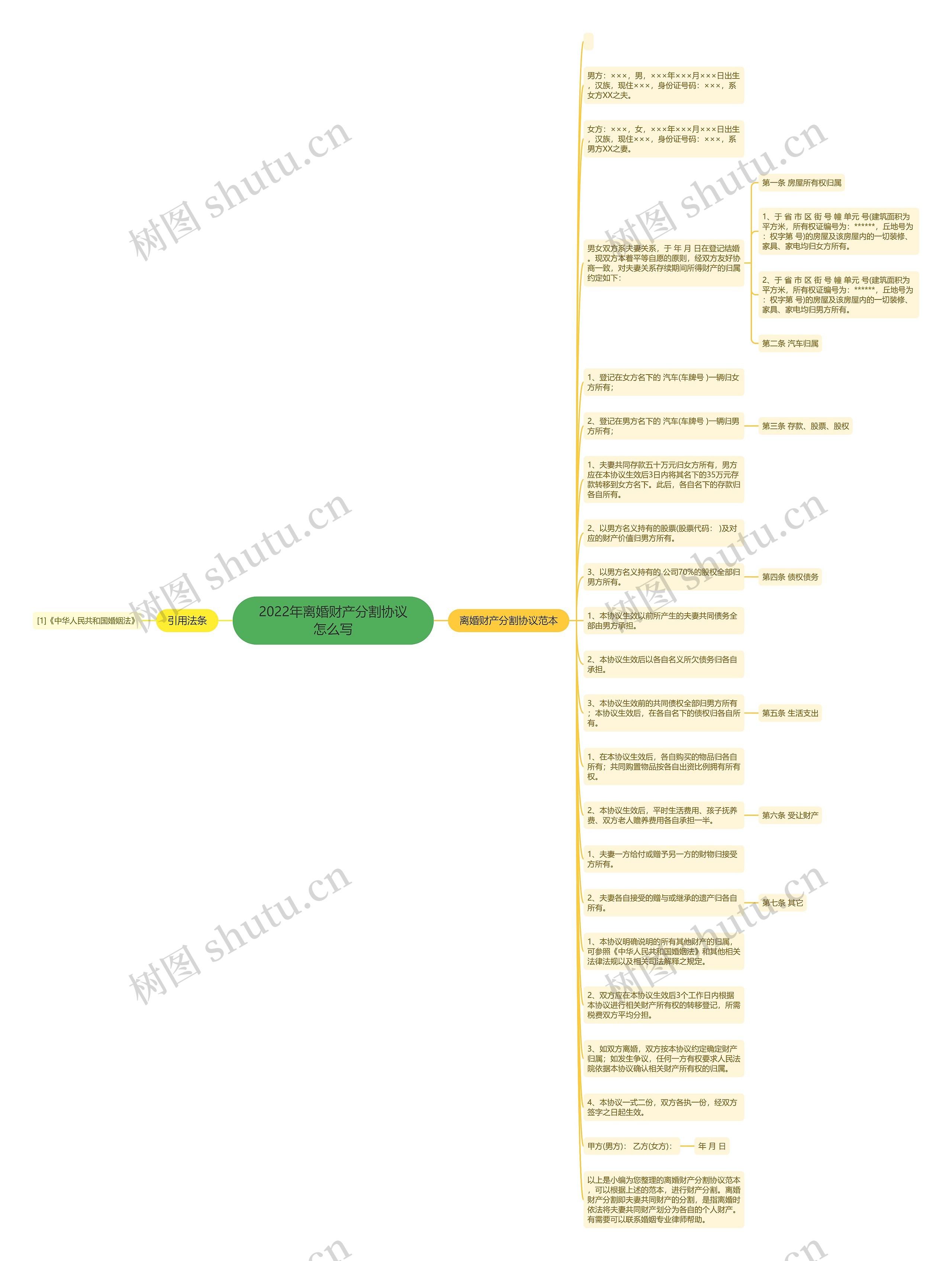 2022年离婚财产分割协议怎么写思维导图