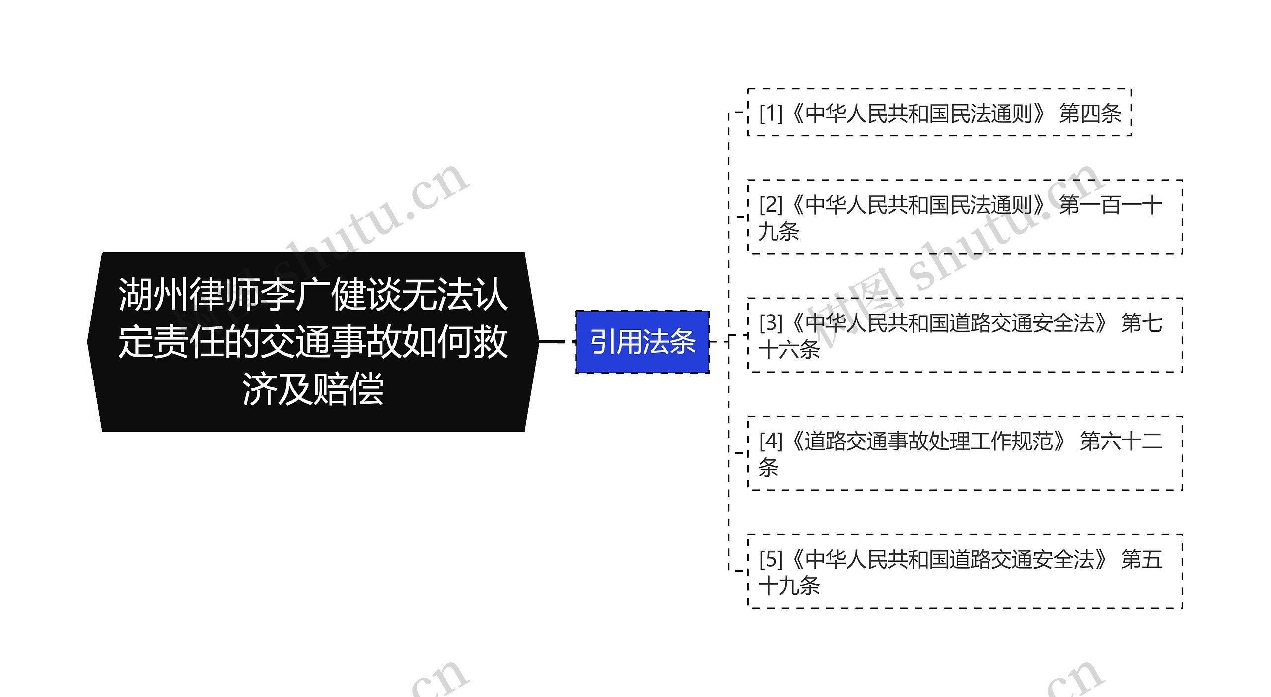 湖州律师李广健谈无法认定责任的交通事故如何救济及赔偿思维导图