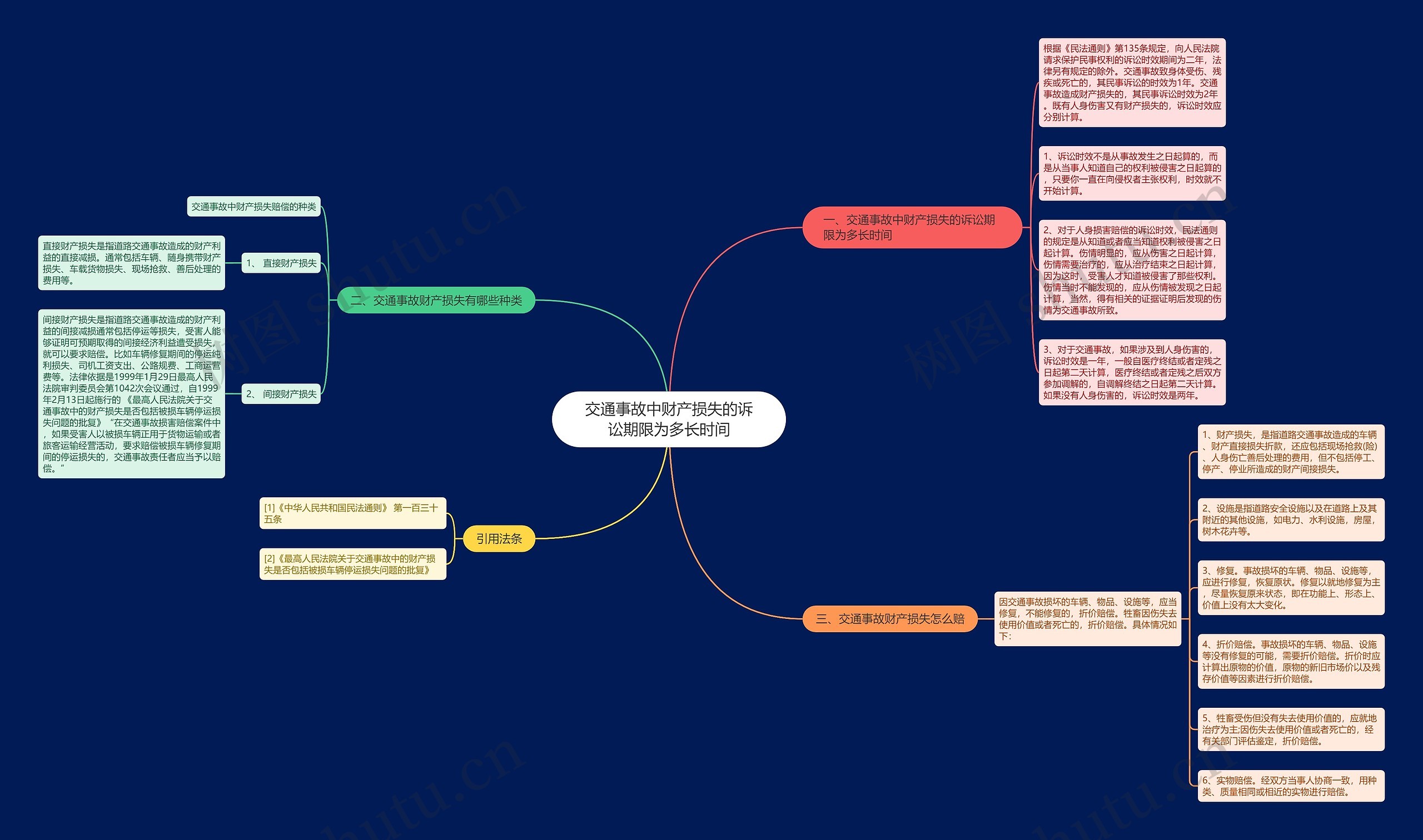交通事故中财产损失的诉讼期限为多长时间思维导图