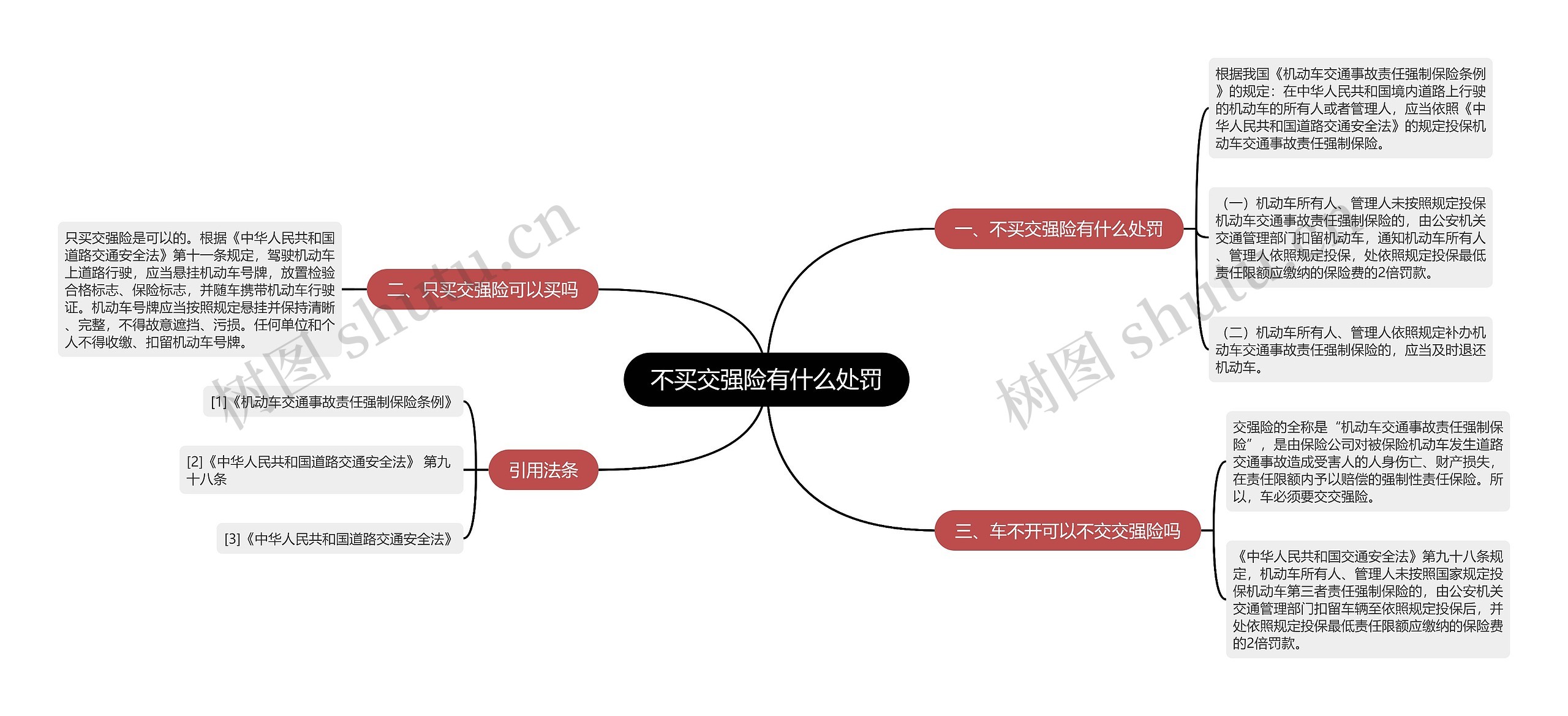 不买交强险有什么处罚思维导图