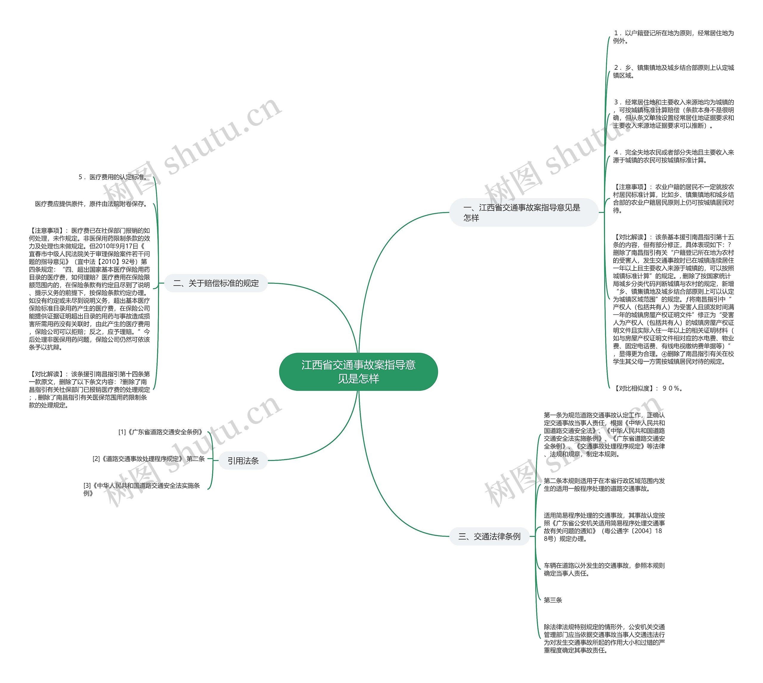江西省交通事故案指导意见是怎样思维导图