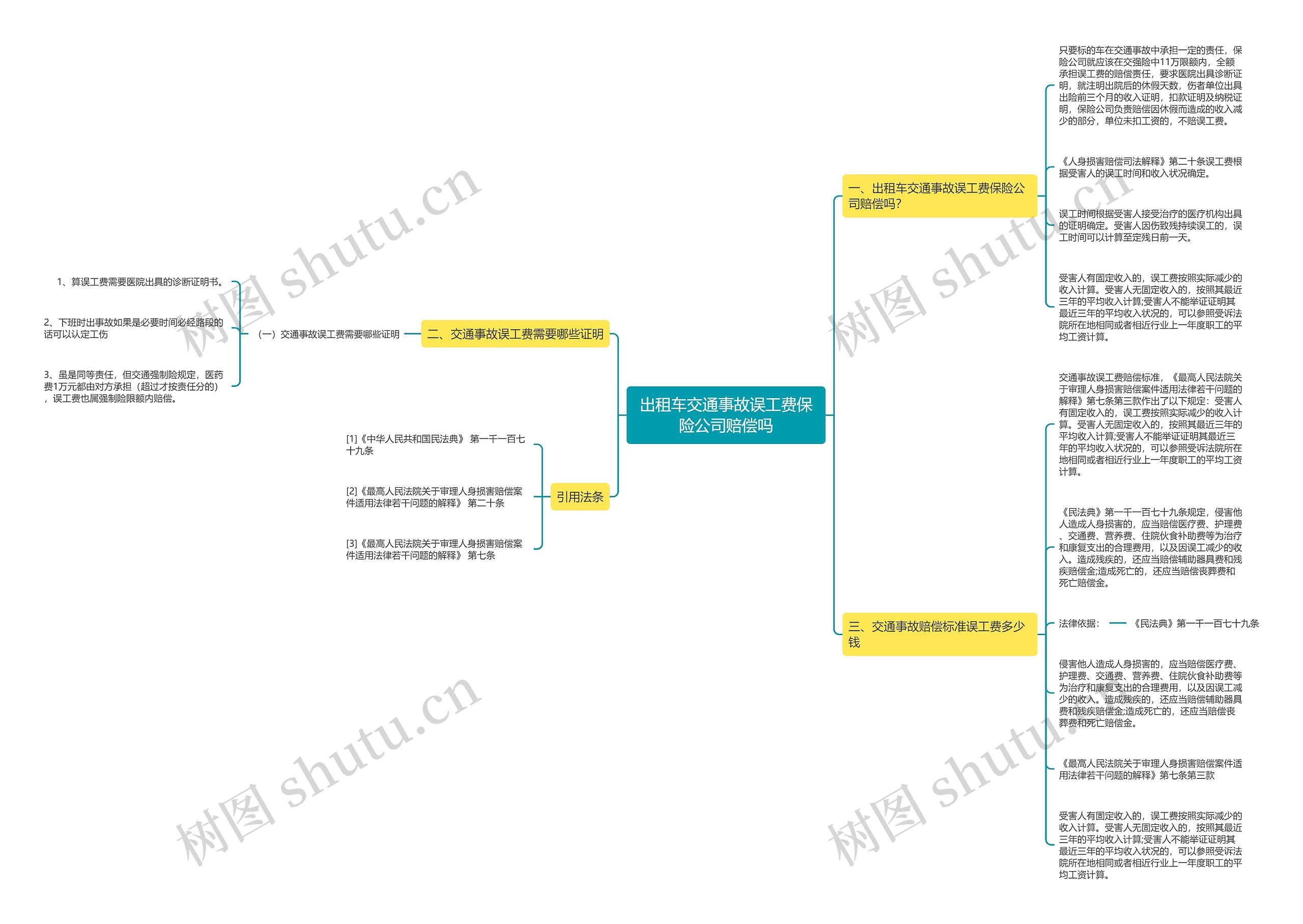 出租车交通事故误工费保险公司赔偿吗思维导图