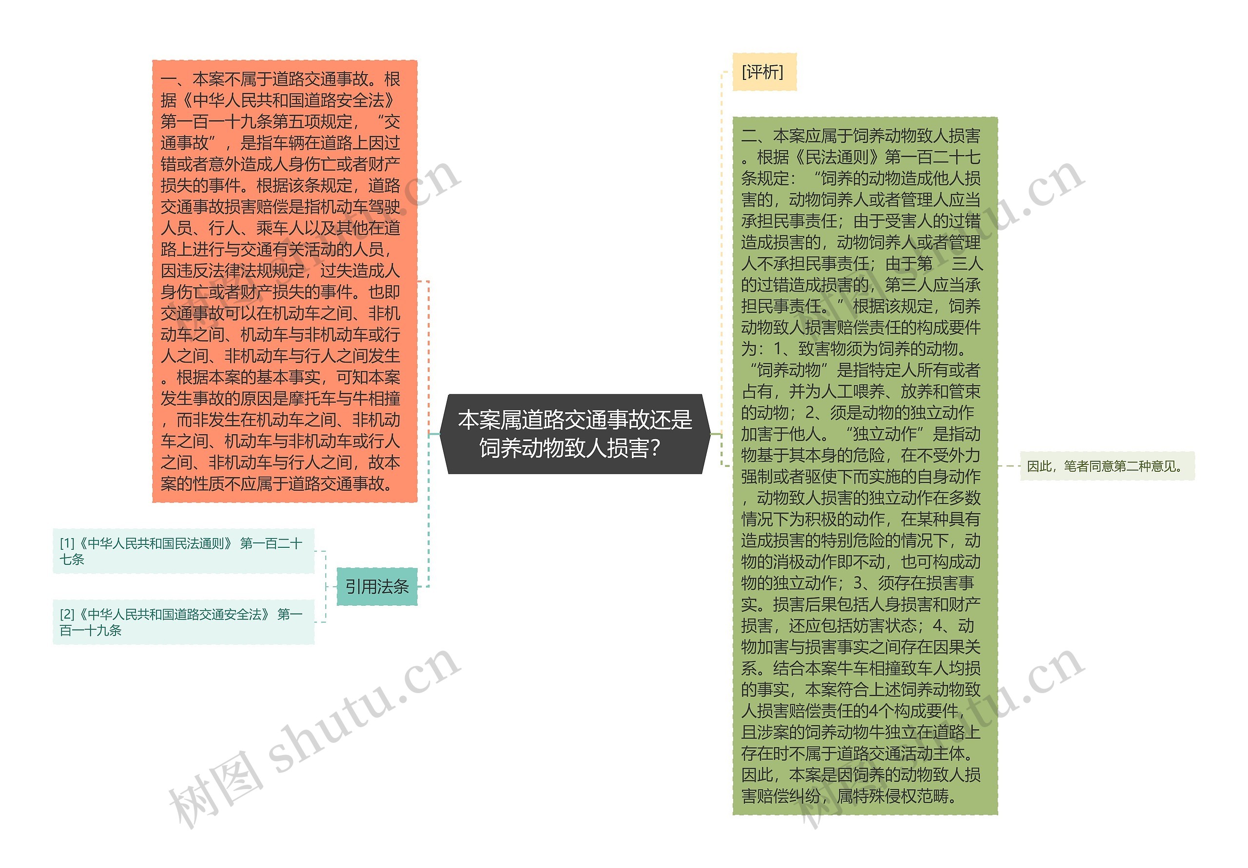 本案属道路交通事故还是饲养动物致人损害？思维导图