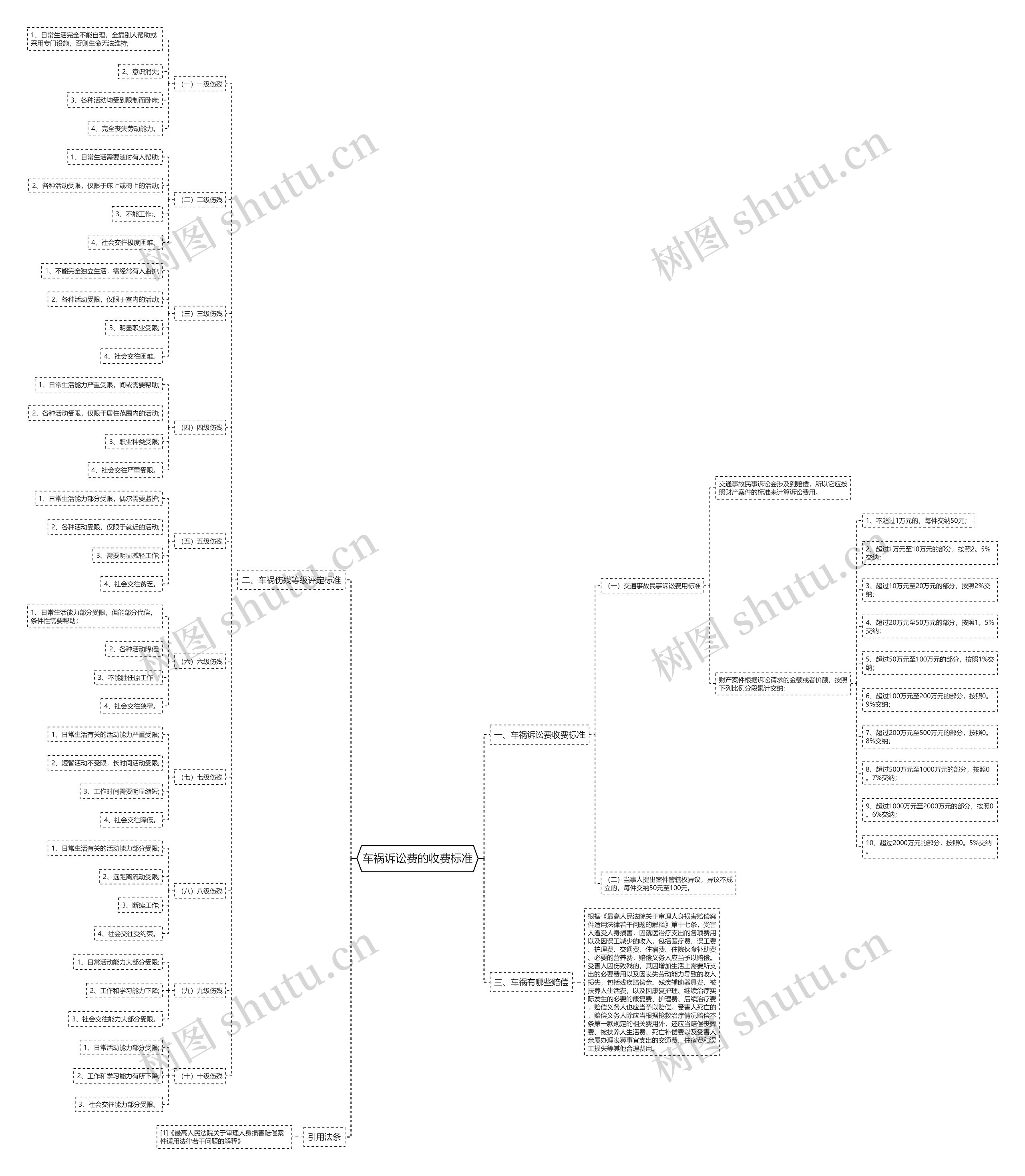 车祸诉讼费的收费标准思维导图