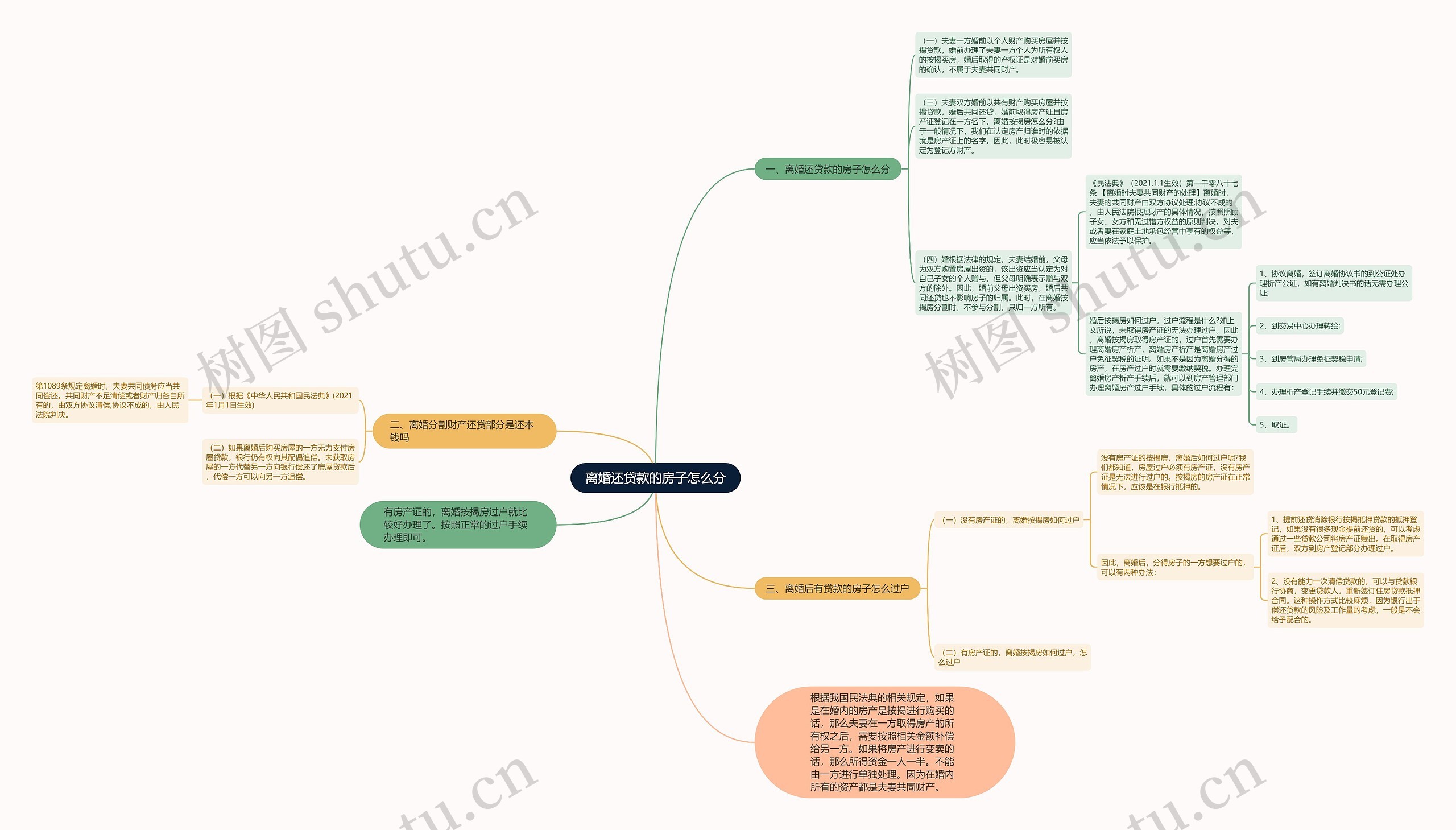 离婚还贷款的房子怎么分思维导图