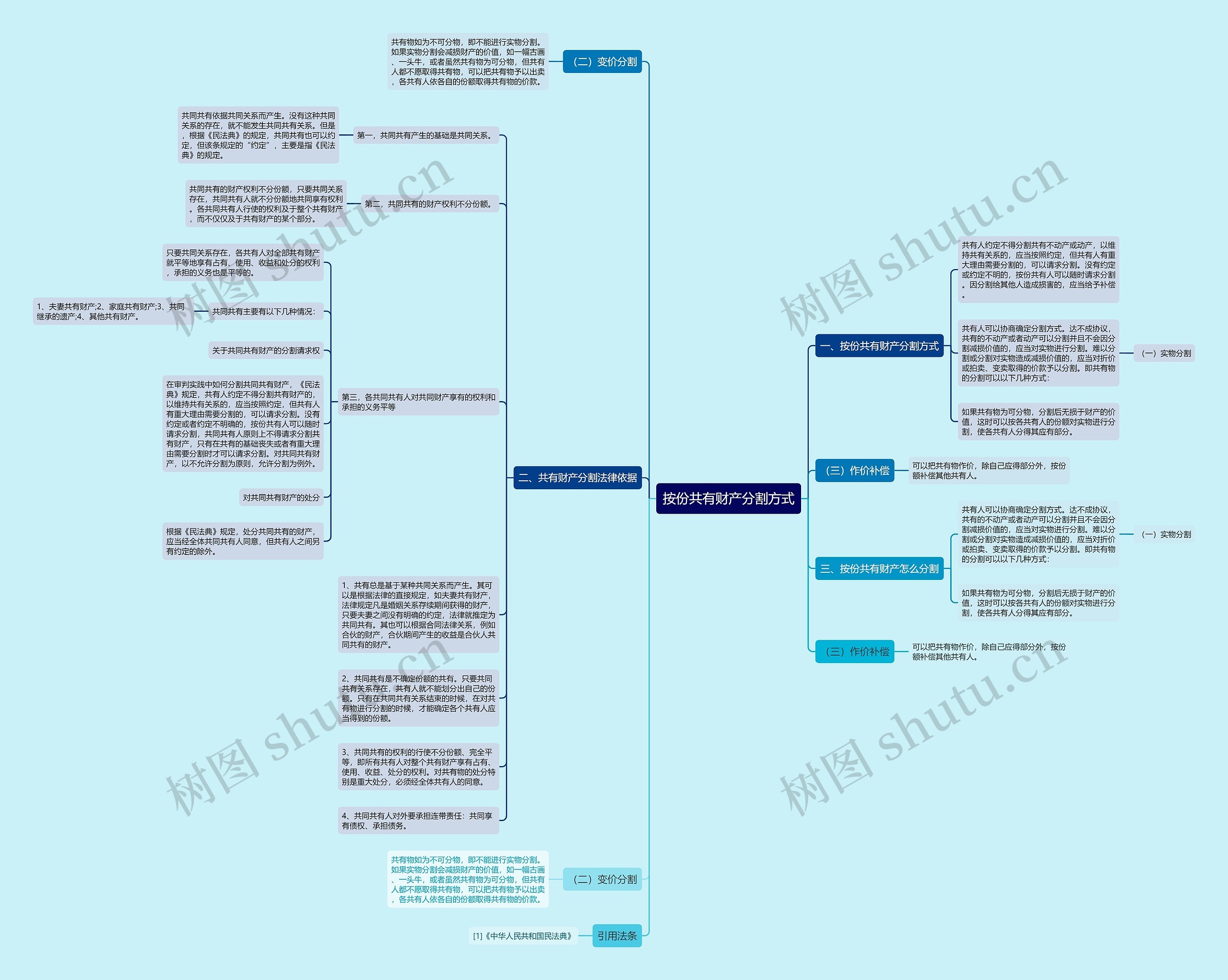 按份共有财产分割方式思维导图
