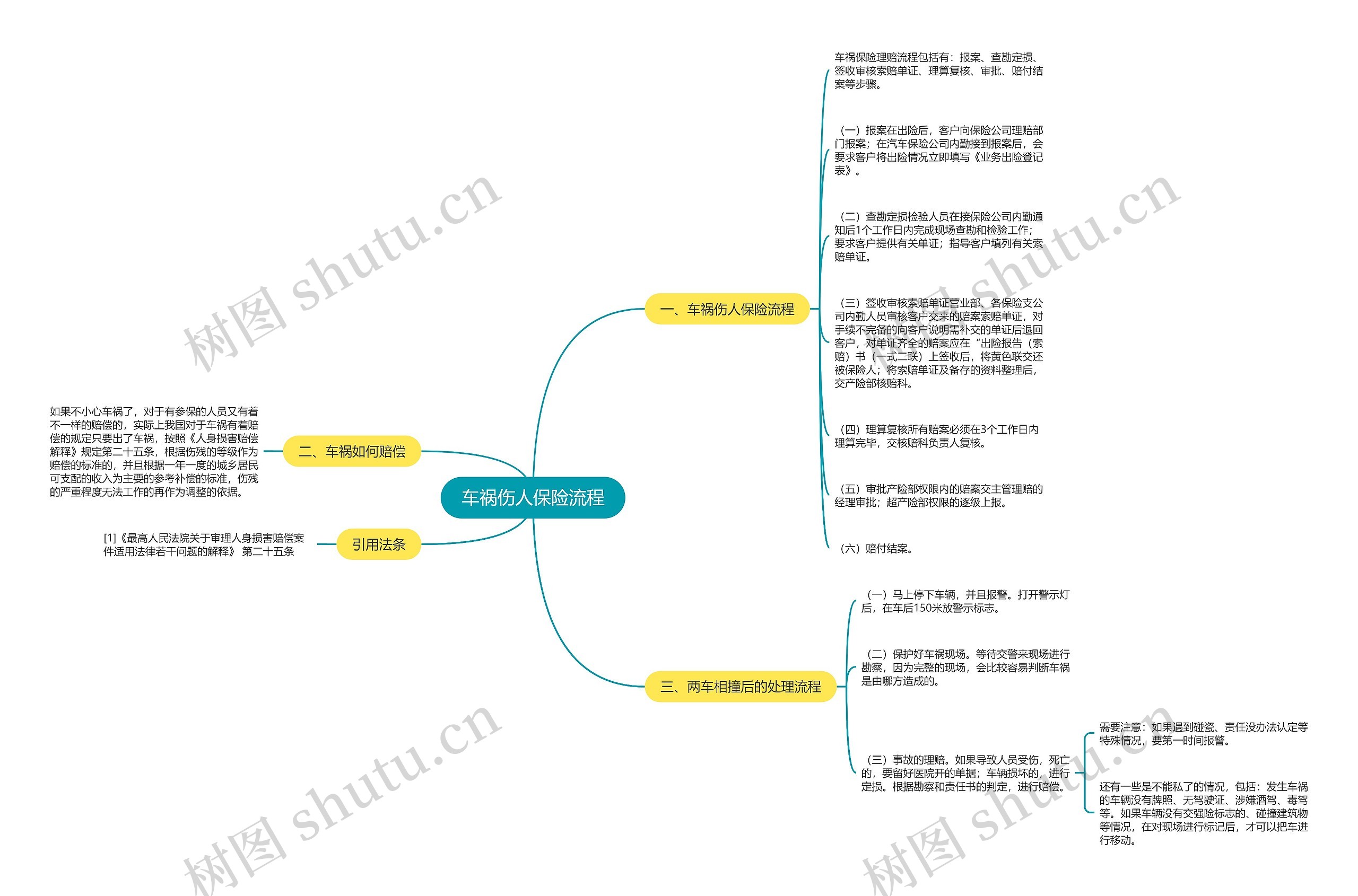 车祸伤人保险流程思维导图