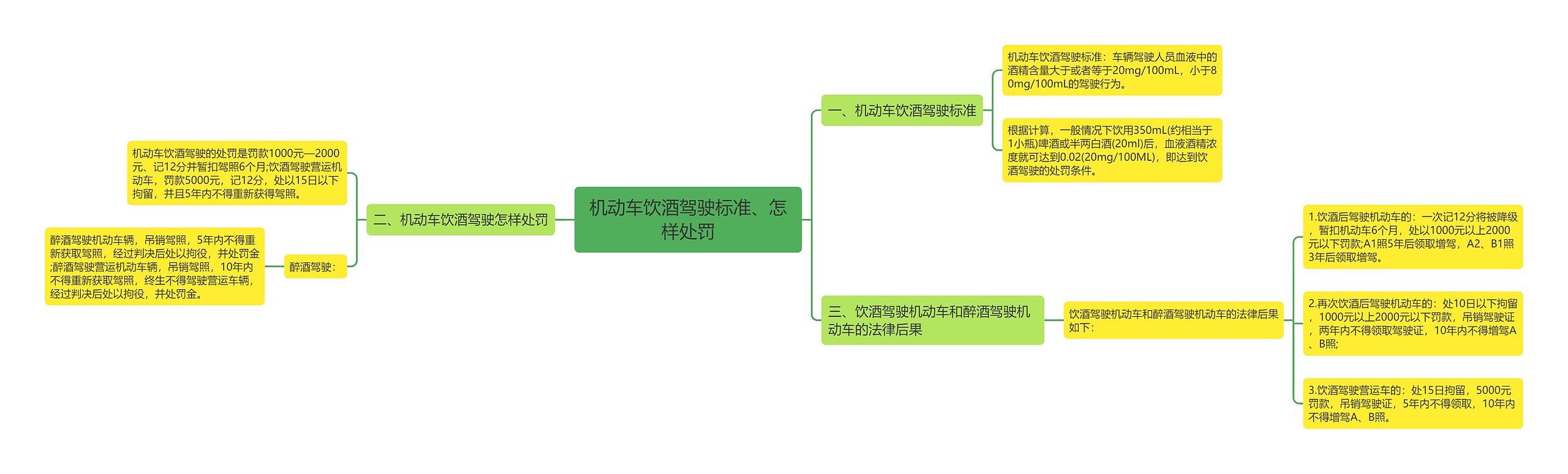 机动车饮酒驾驶标准、怎样处罚思维导图