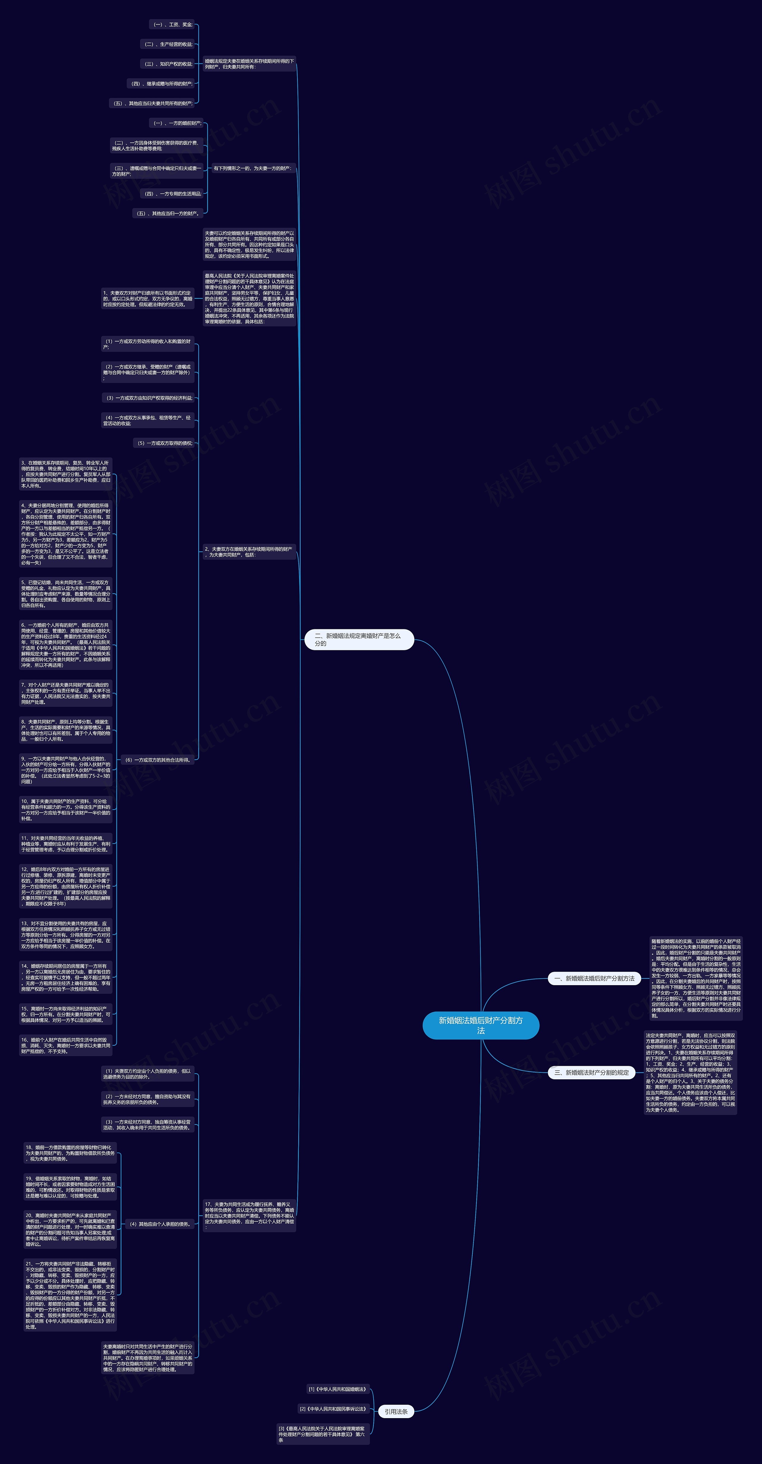 新婚姻法婚后财产分割方法思维导图