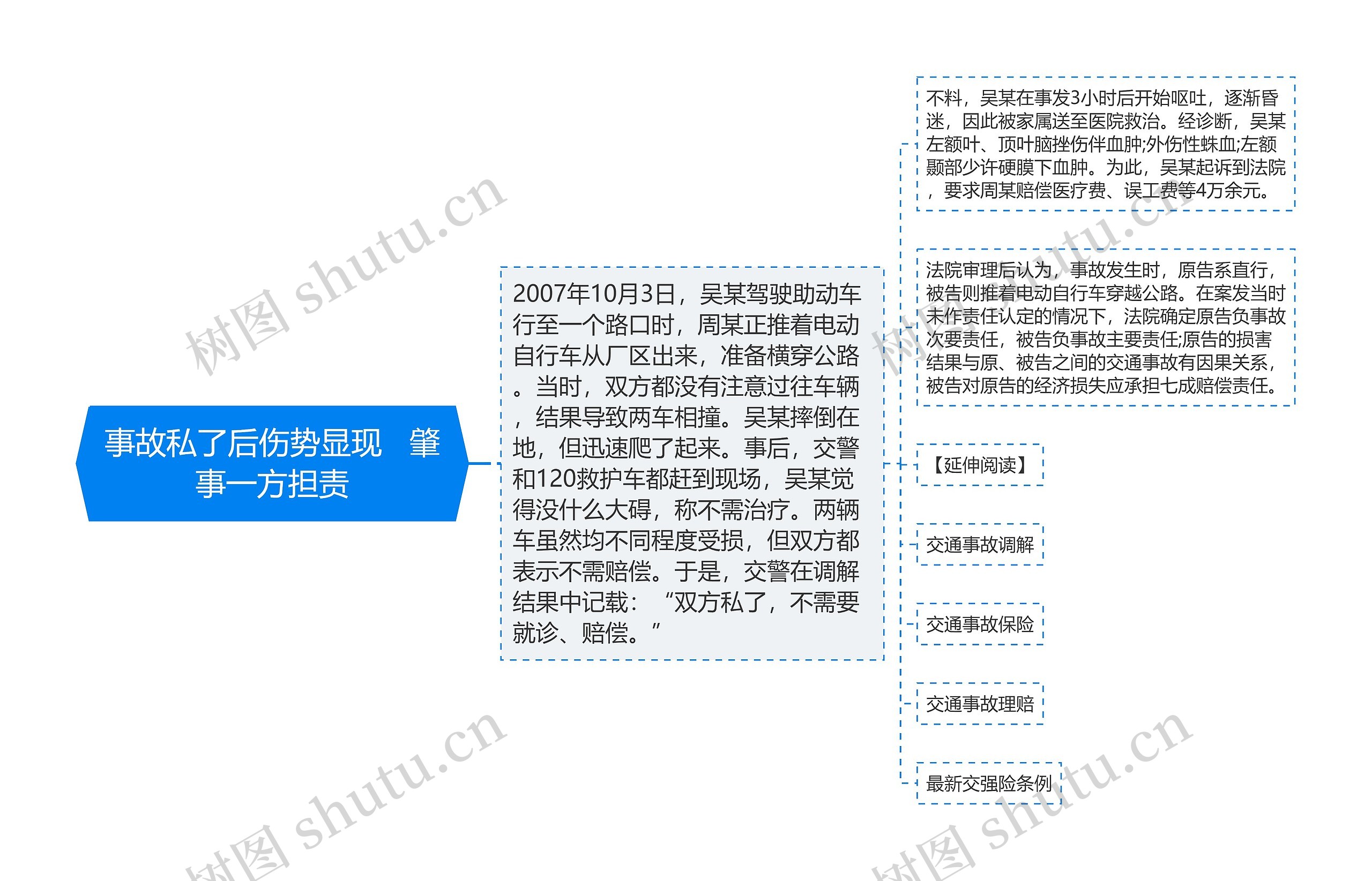 事故私了后伤势显现   肇事一方担责思维导图