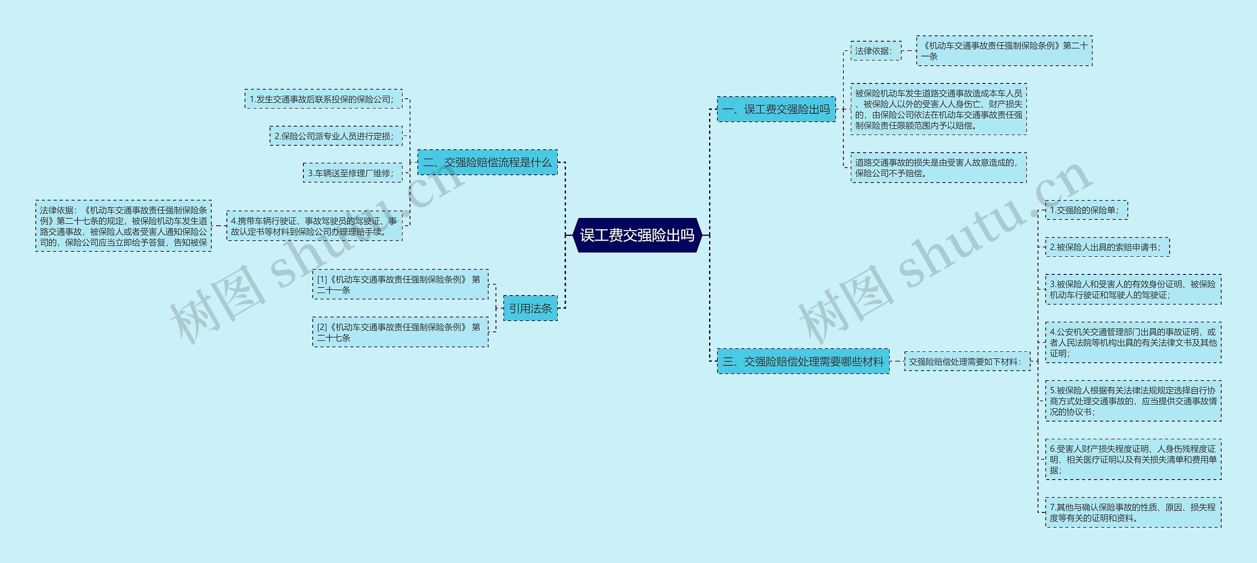误工费交强险出吗思维导图