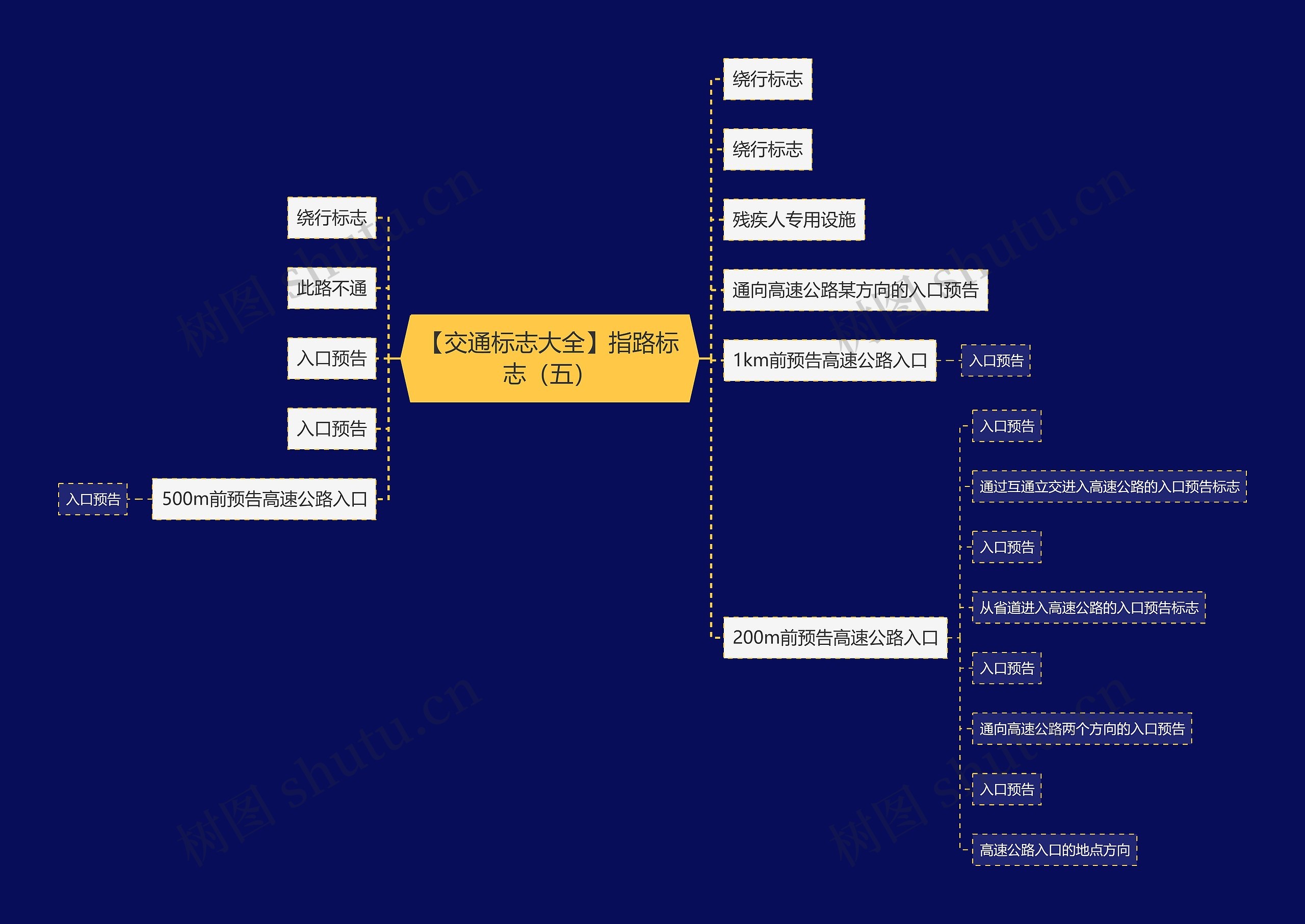 【交通标志大全】指路标志（五）思维导图