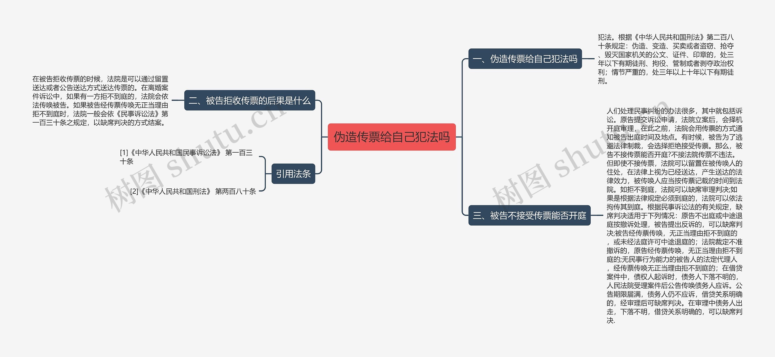 伪造传票给自己犯法吗思维导图