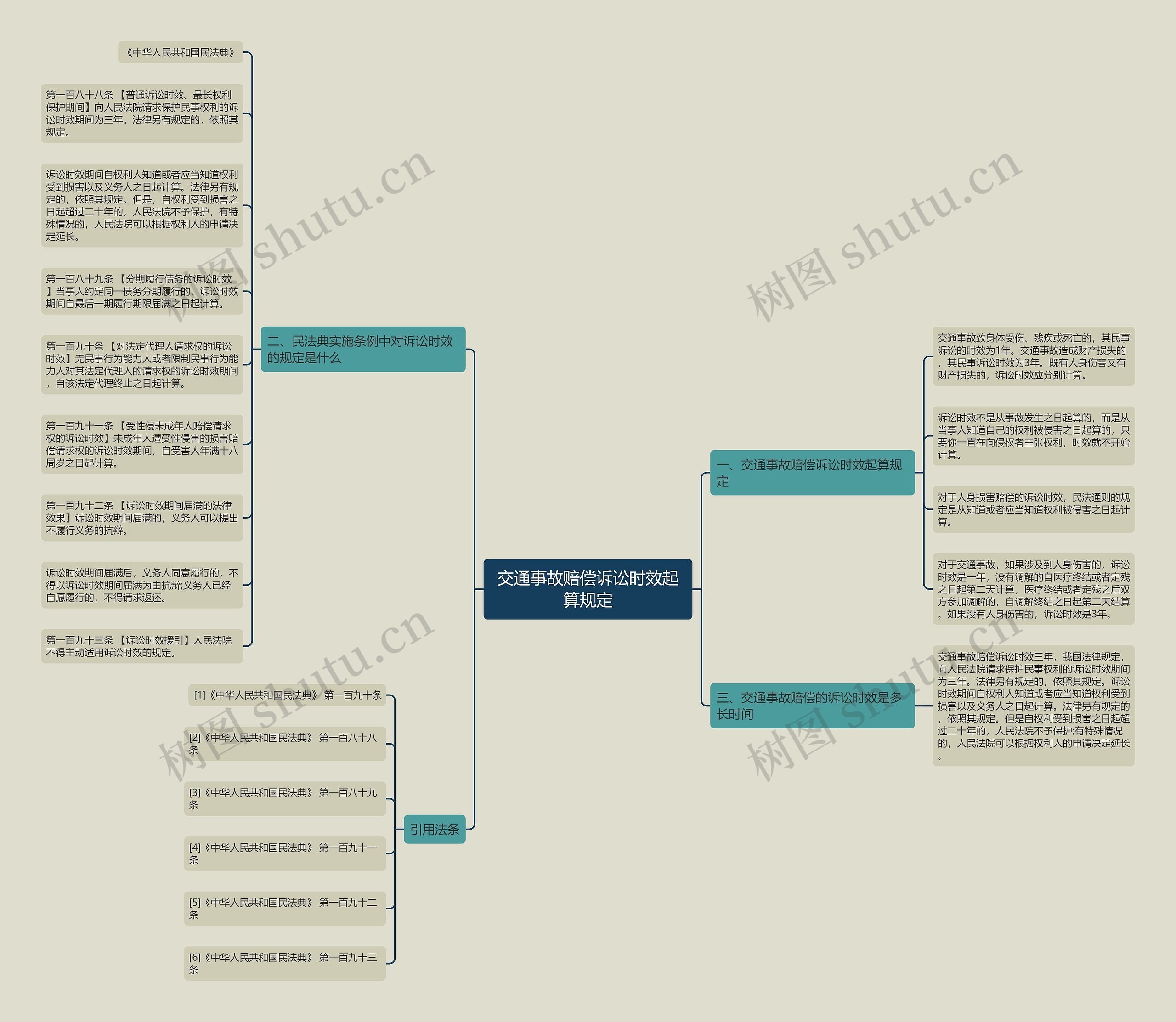 交通事故赔偿诉讼时效起算规定思维导图