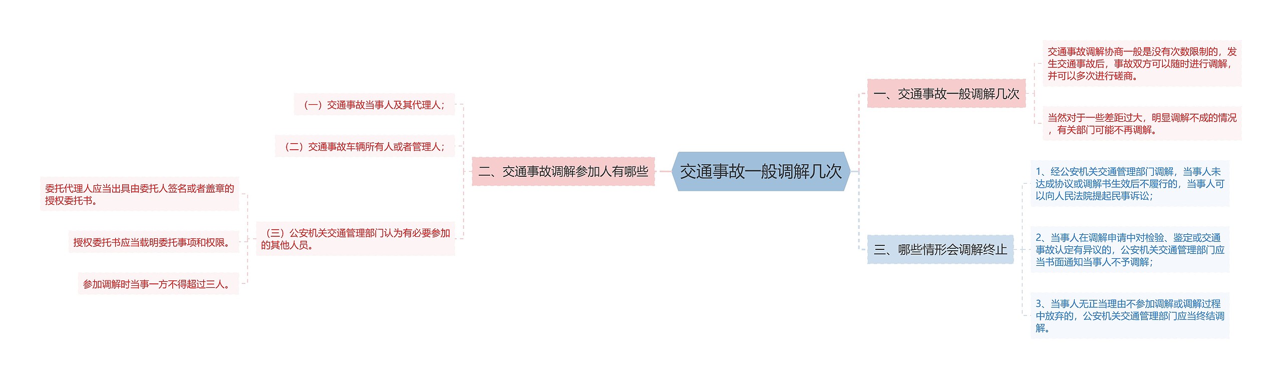 交通事故一般调解几次思维导图