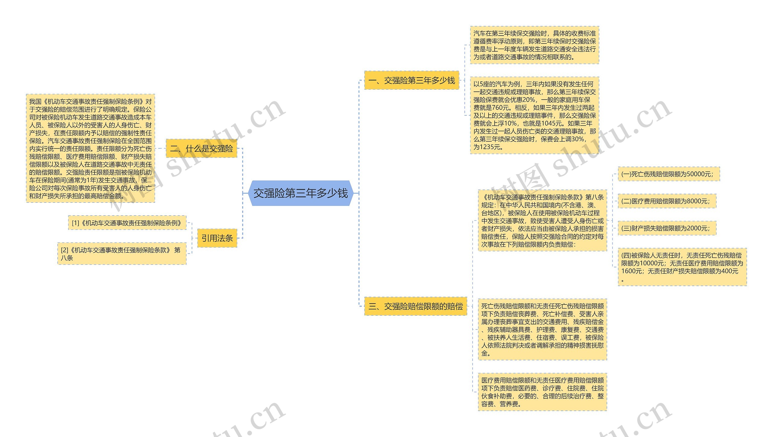 交强险第三年多少钱思维导图