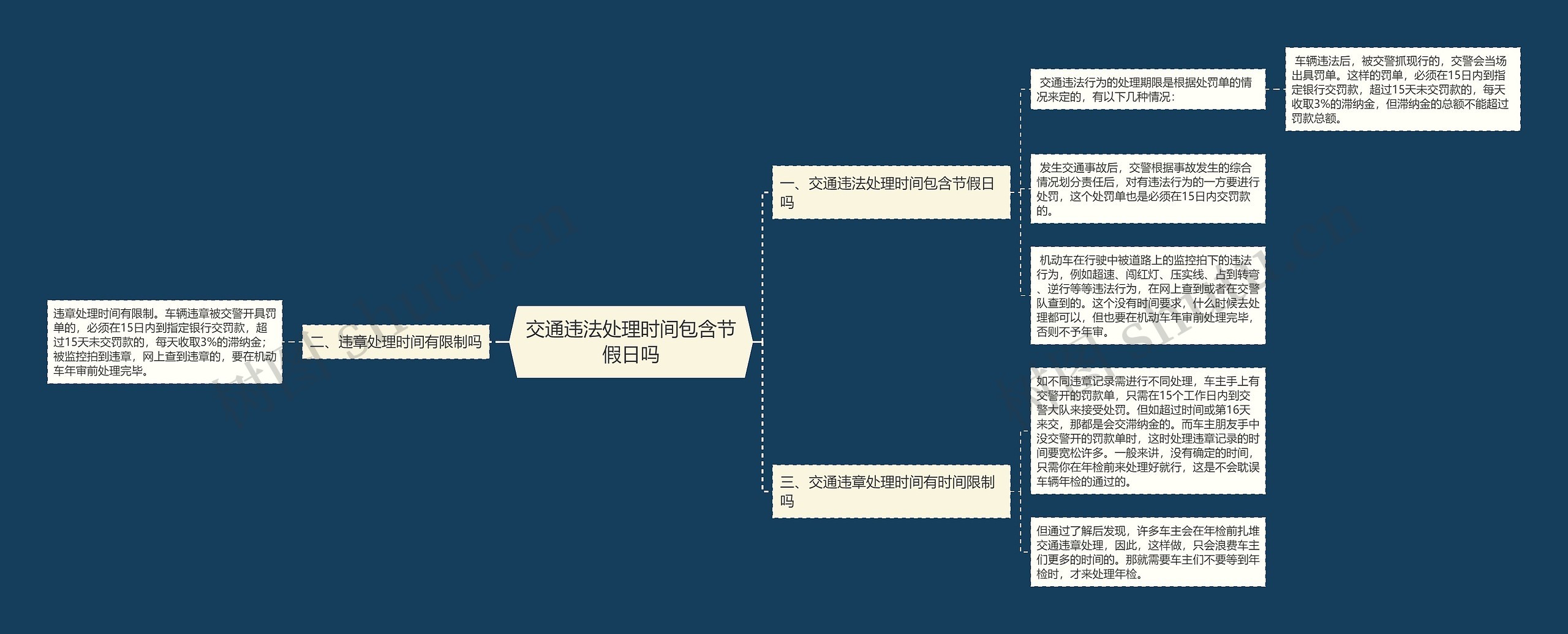 交通违法处理时间包含节假日吗