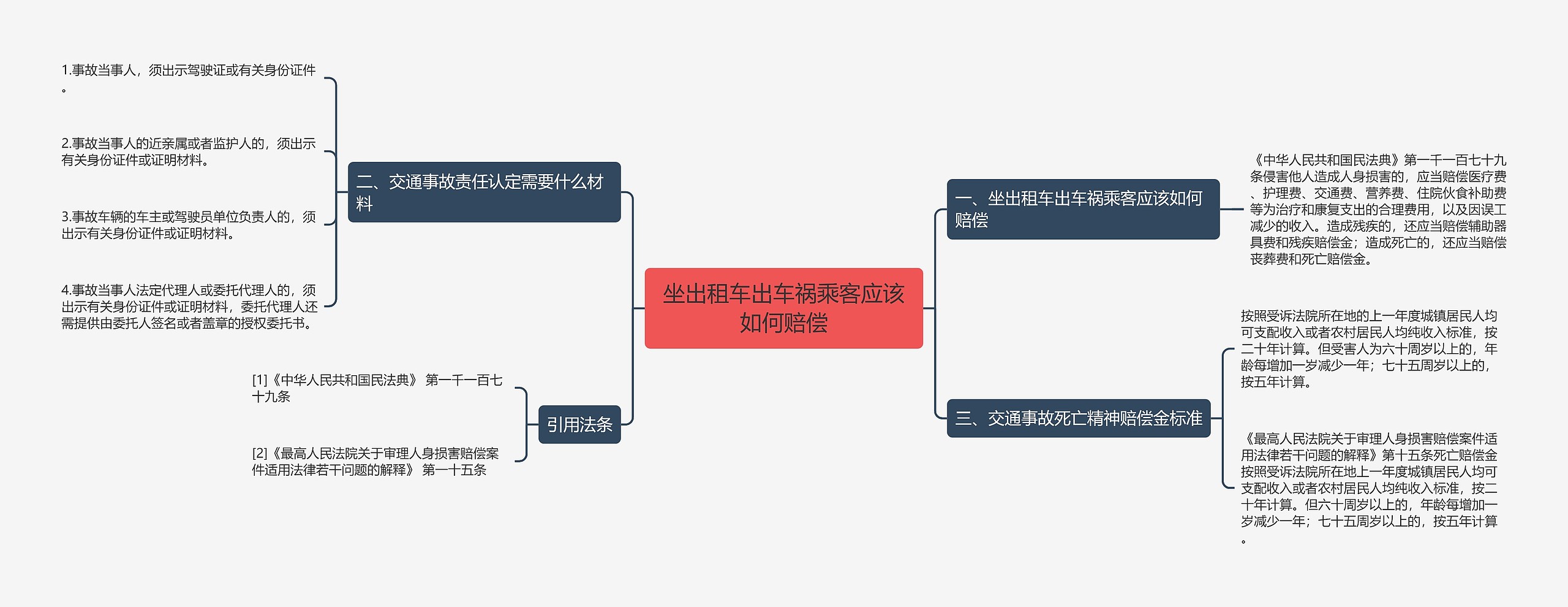 坐出租车出车祸乘客应该如何赔偿