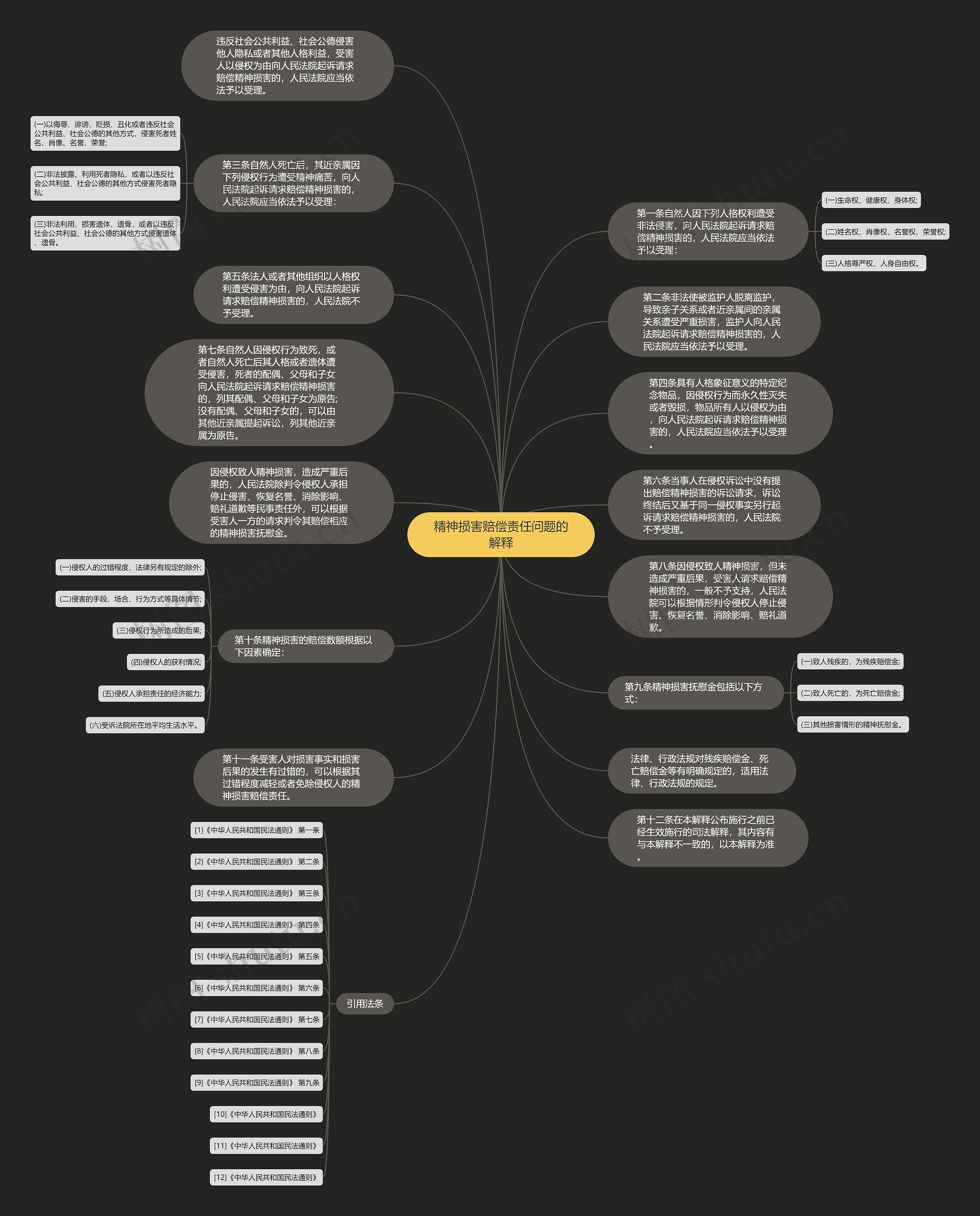 精神损害赔偿责任问题的解释思维导图