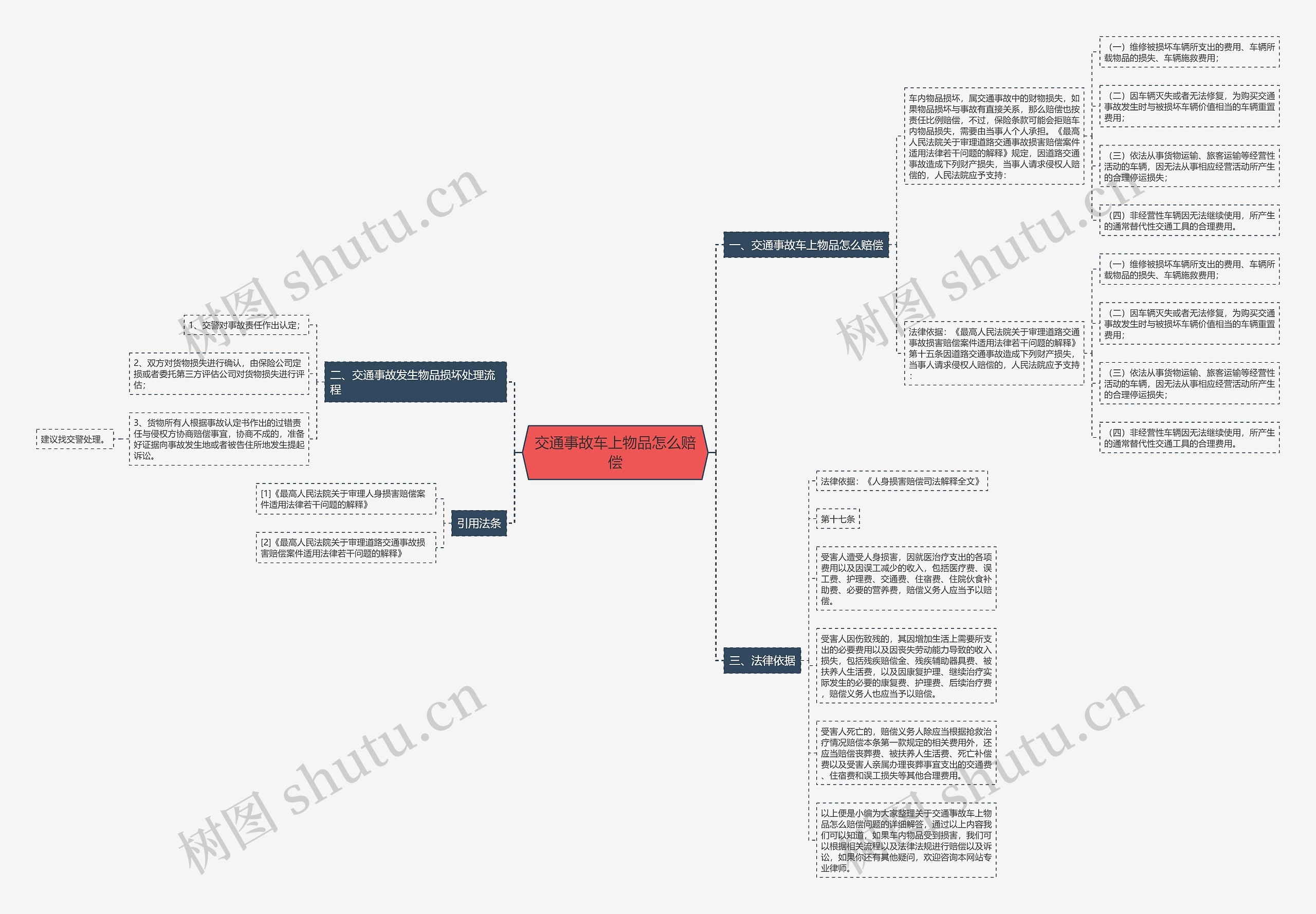交通事故车上物品怎么赔偿思维导图