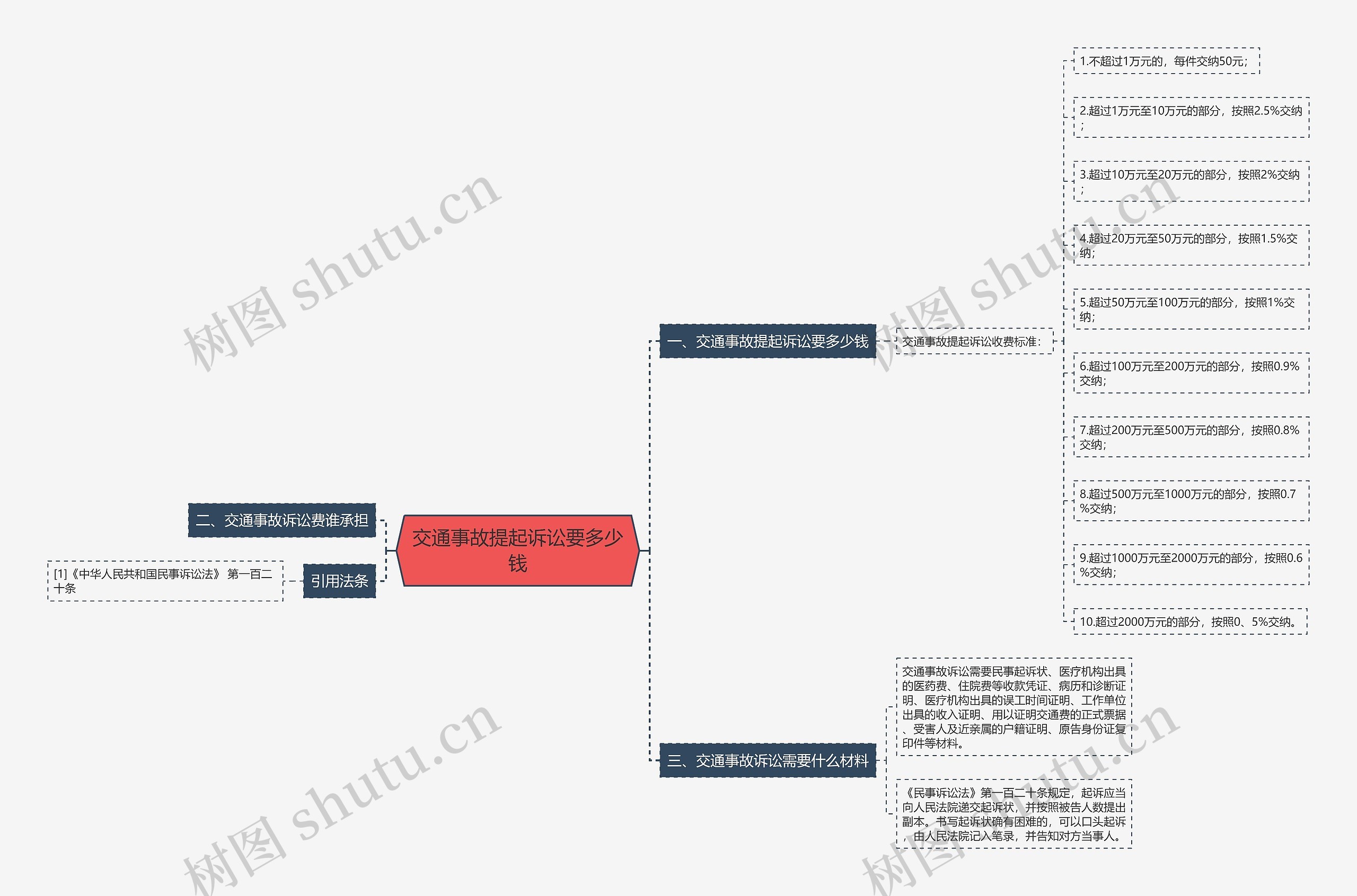 交通事故提起诉讼要多少钱思维导图